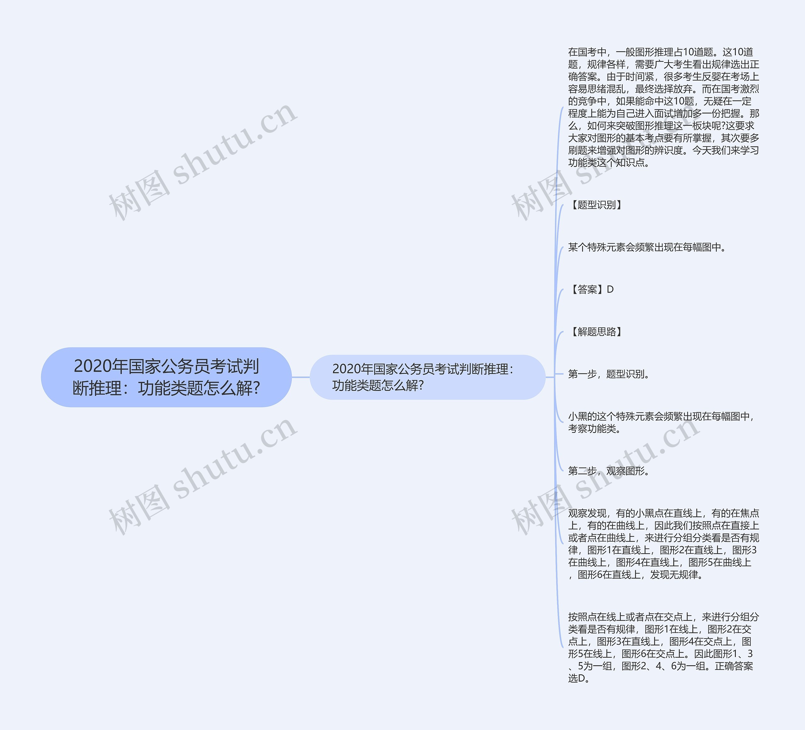 2020年国家公务员考试判断推理：功能类题怎么解?