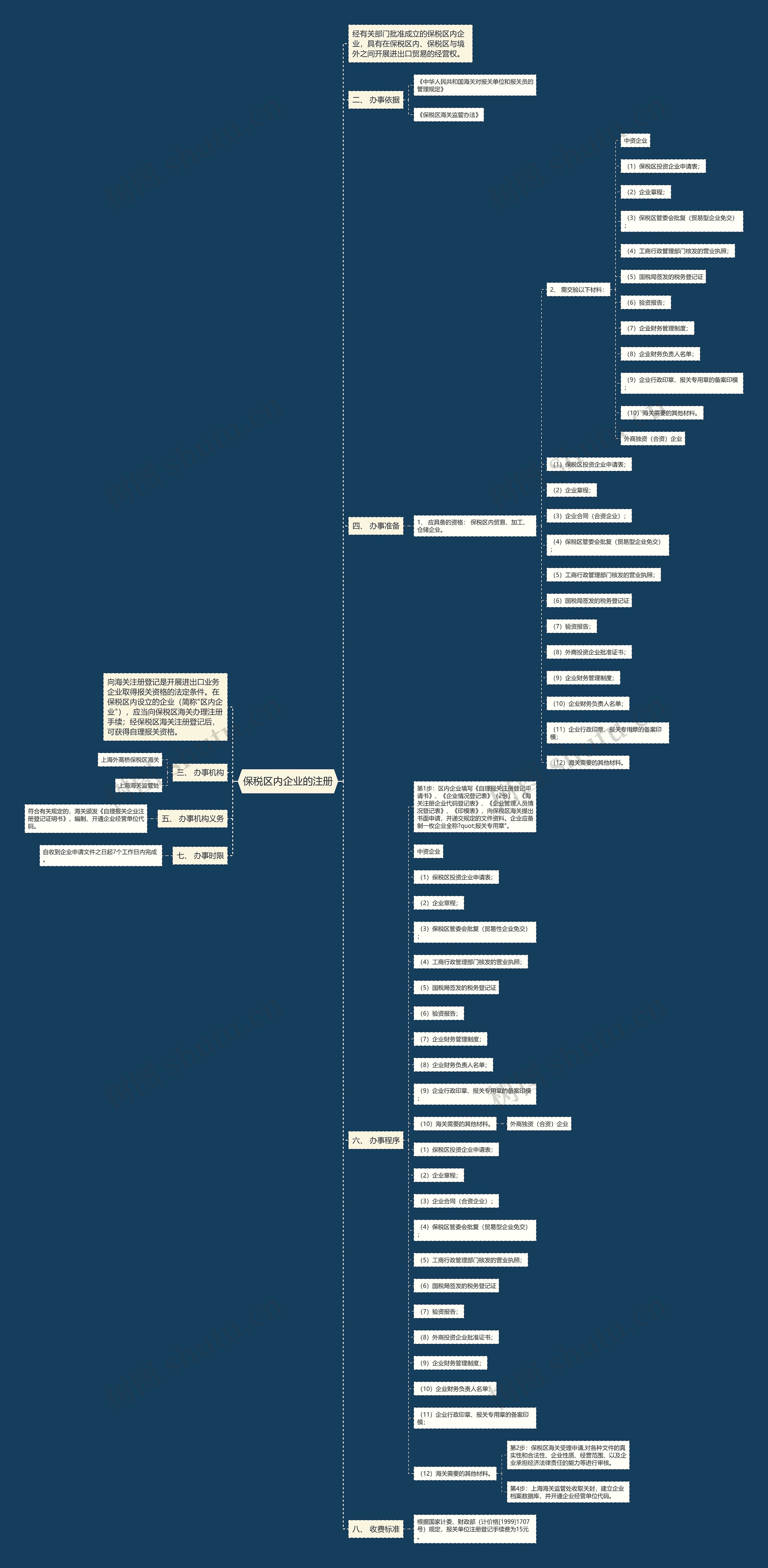 保税区内企业的注册