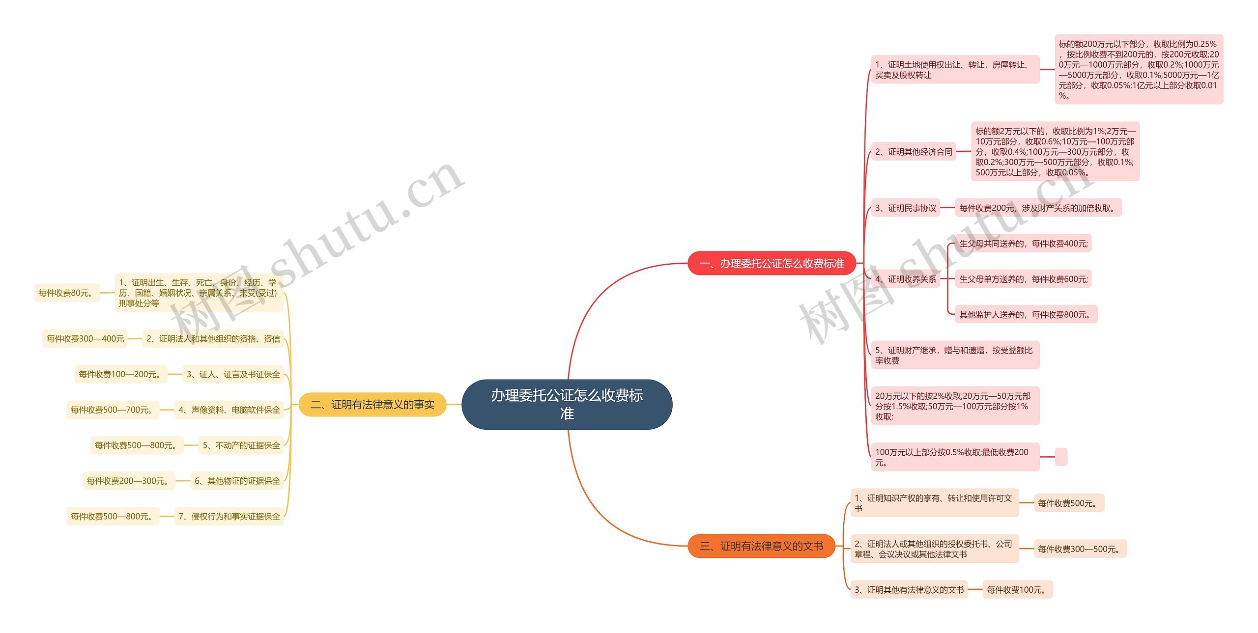 办理委托公证怎么收费标准思维导图