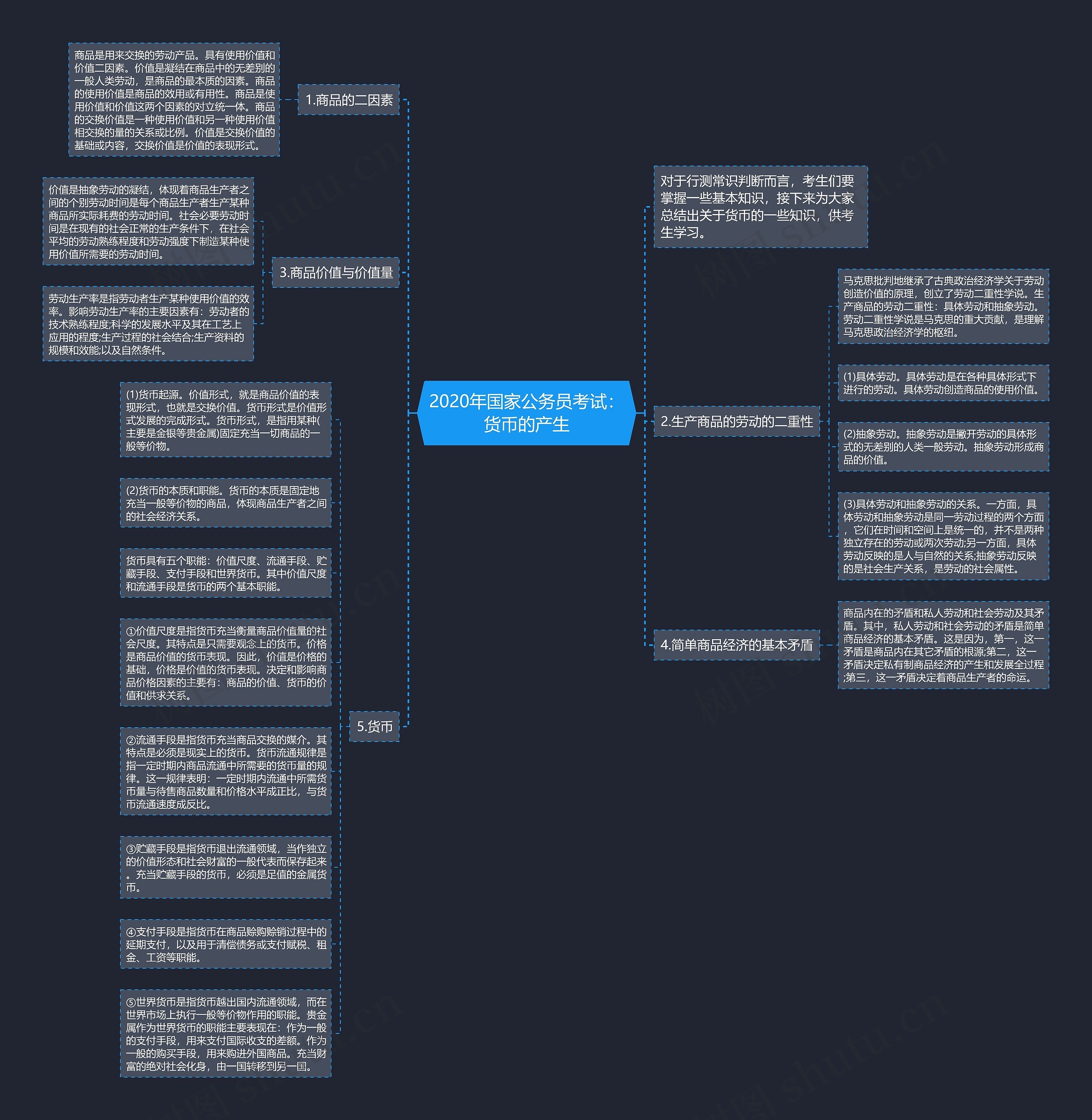 2020年国家公务员考试：货币的产生思维导图