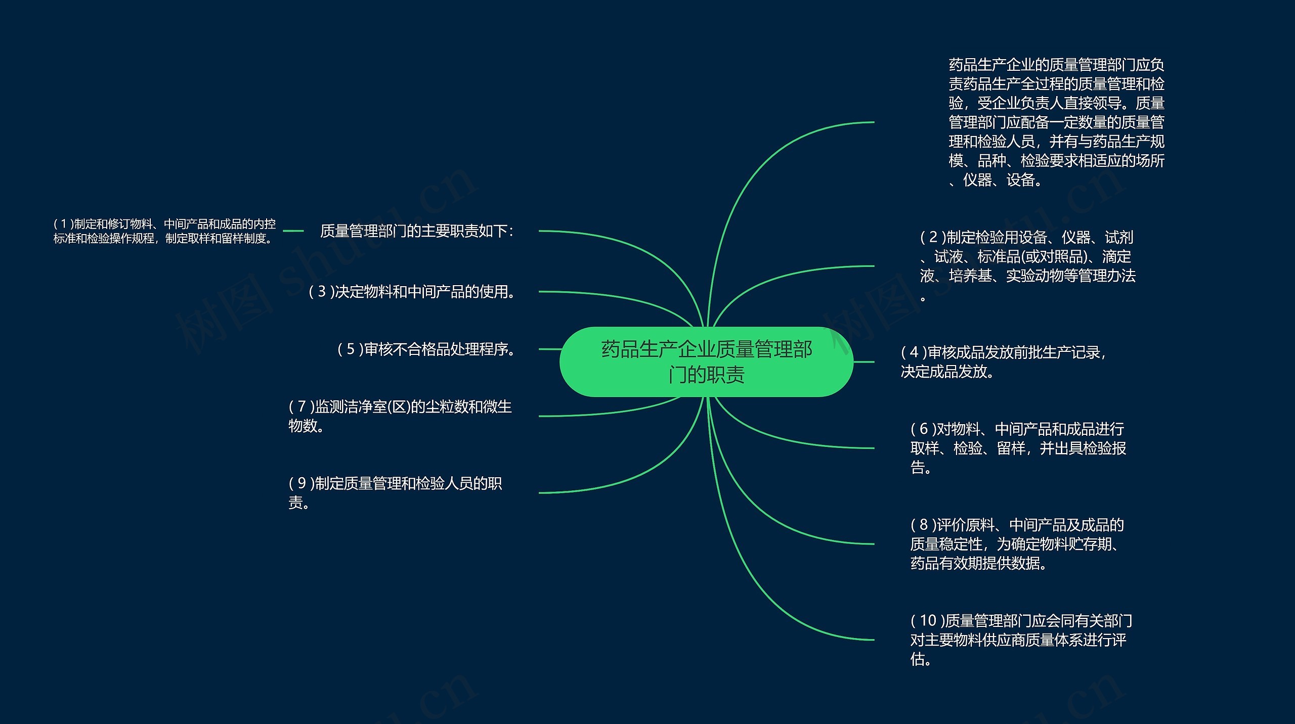 药品生产企业质量管理部门的职责思维导图