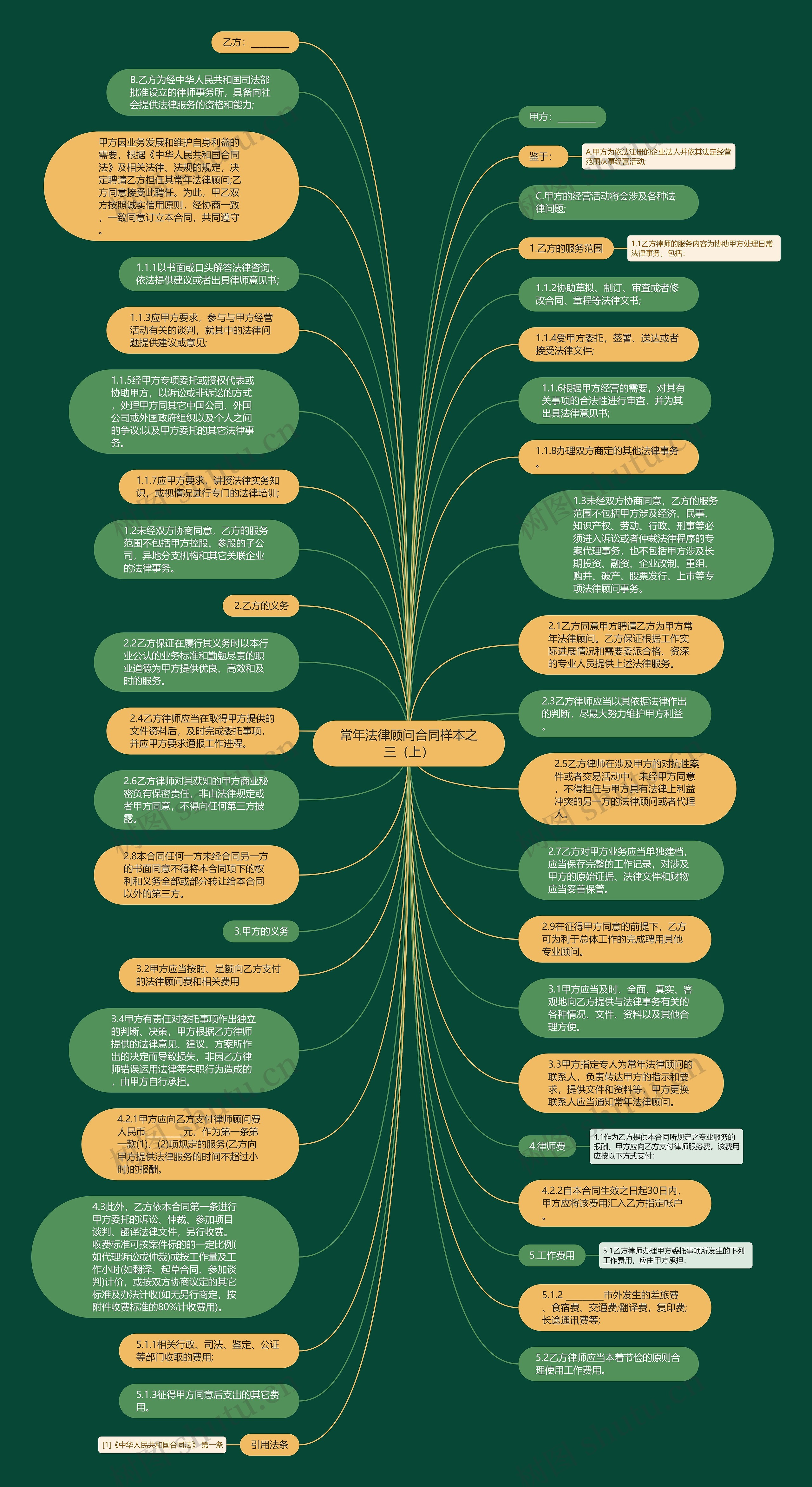 常年法律顾问合同样本之三（上）思维导图