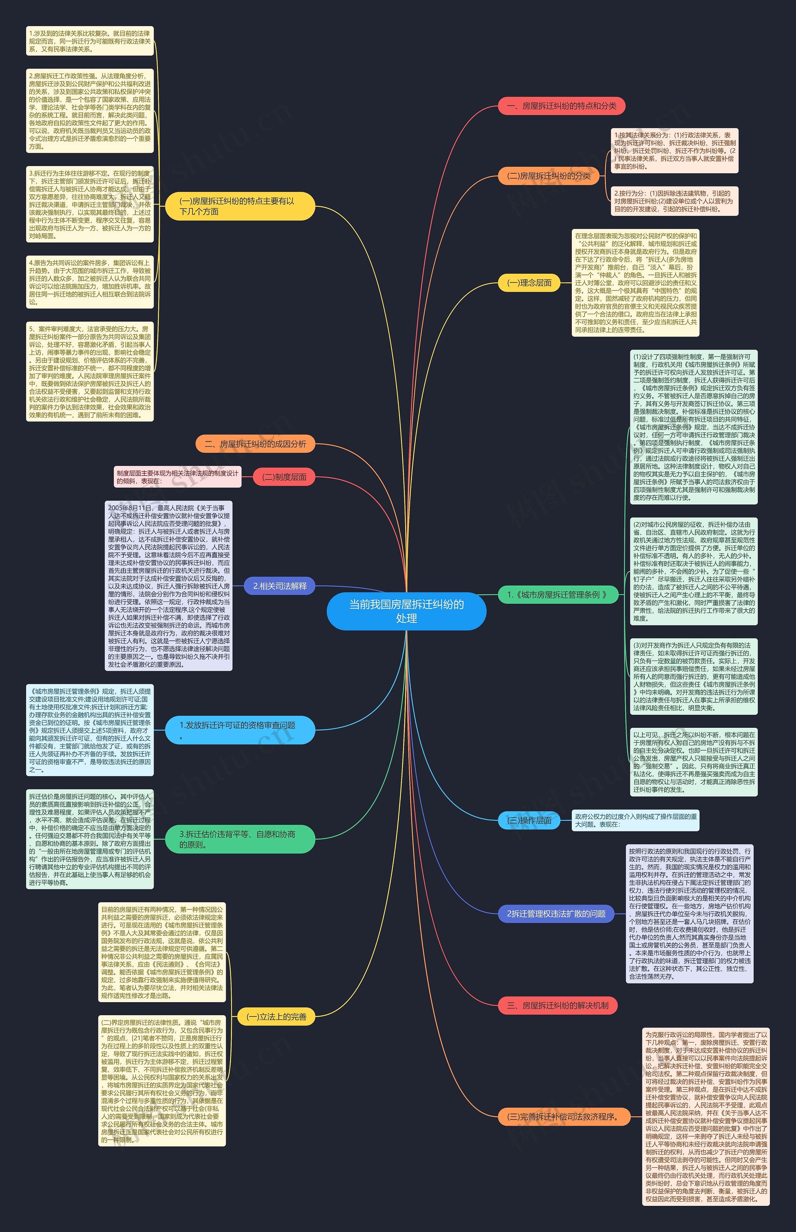 当前我国房屋拆迁纠纷的处理思维导图