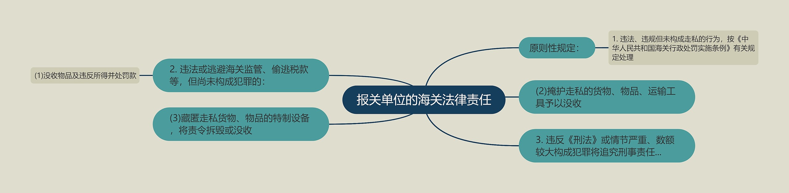 报关单位的海关法律责任