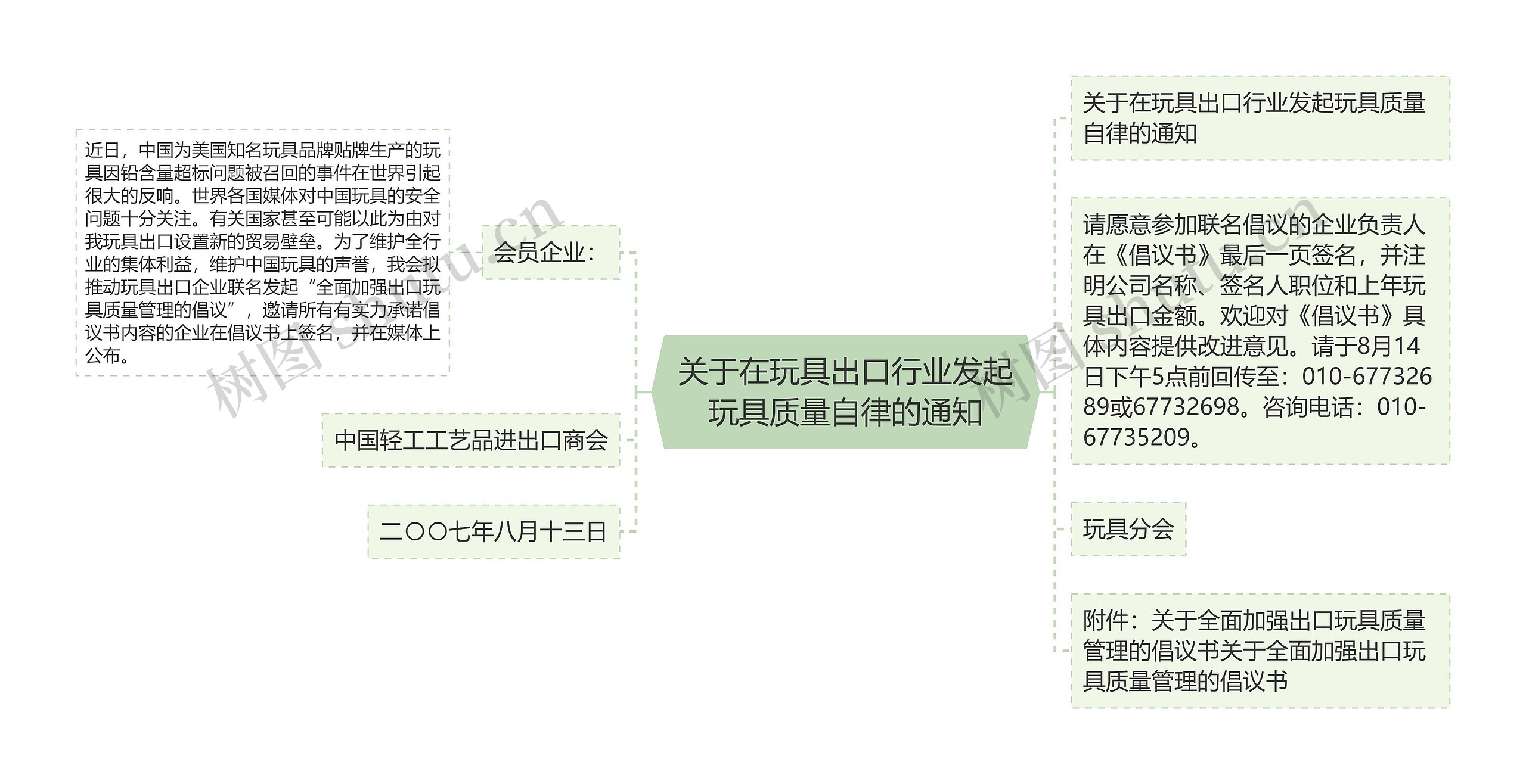 关于在玩具出口行业发起玩具质量自律的通知思维导图