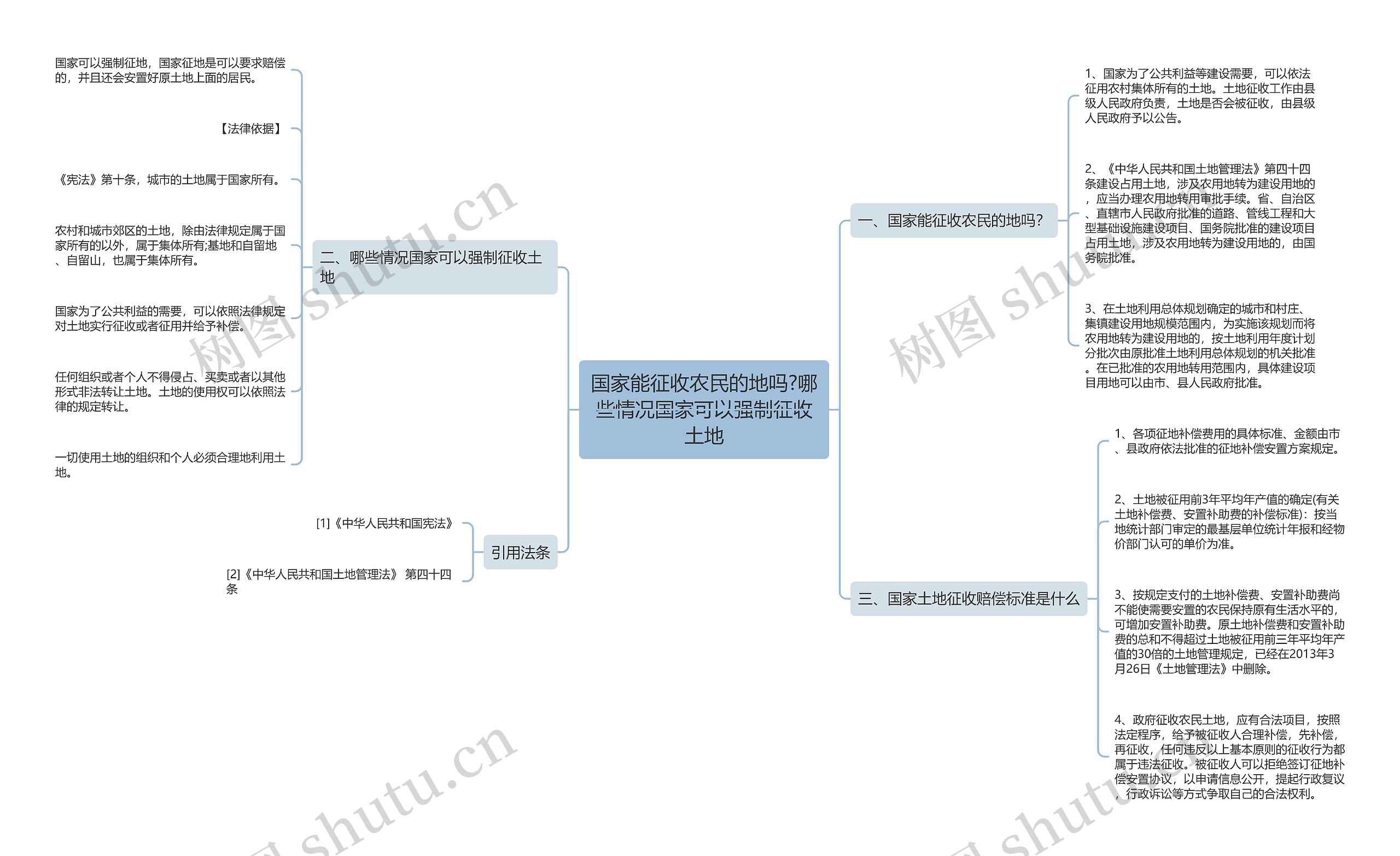 国家能征收农民的地吗?哪些情况国家可以强制征收土地思维导图
