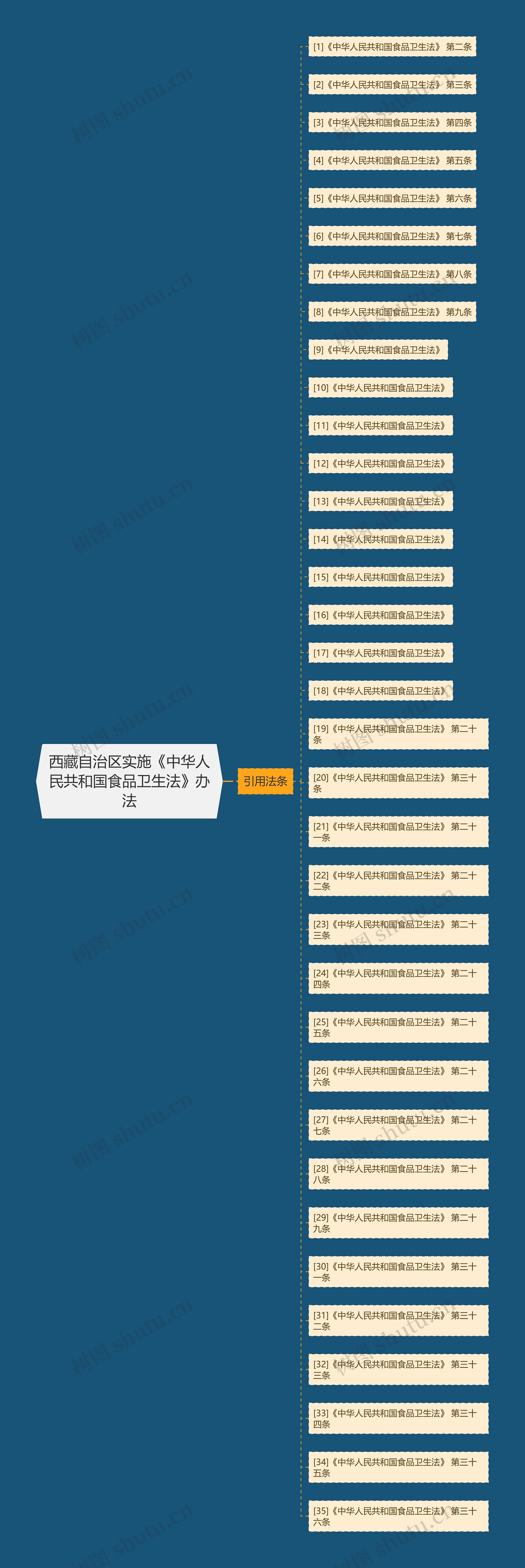 西藏自治区实施《中华人民共和国食品卫生法》办法思维导图