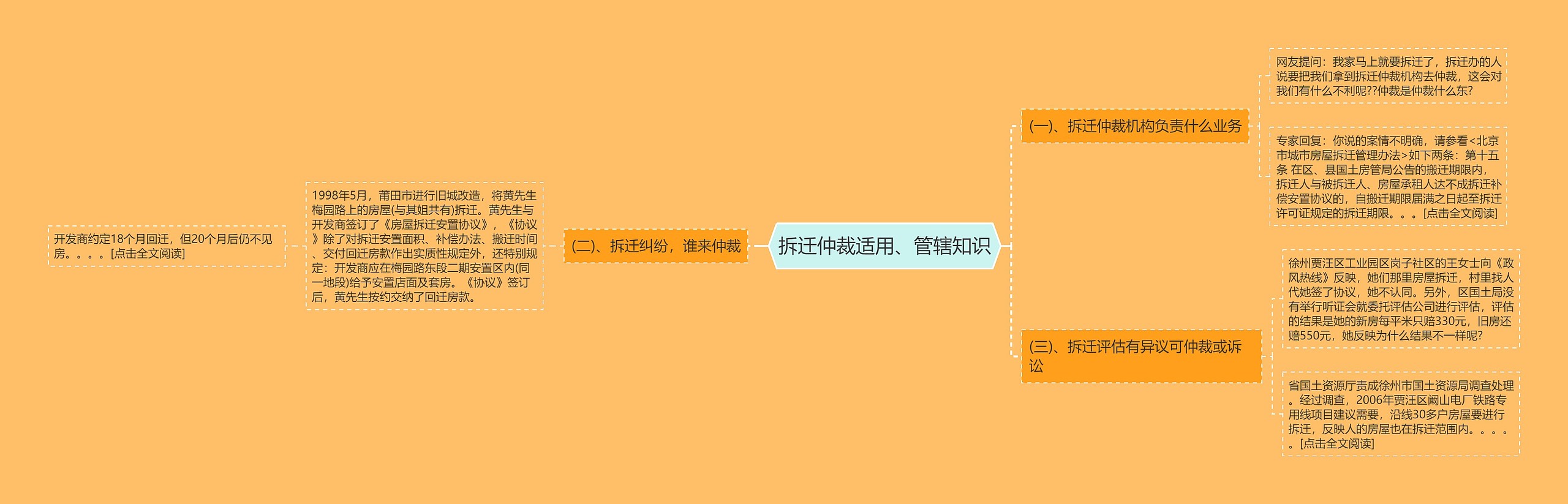 拆迁仲裁适用、管辖知识思维导图