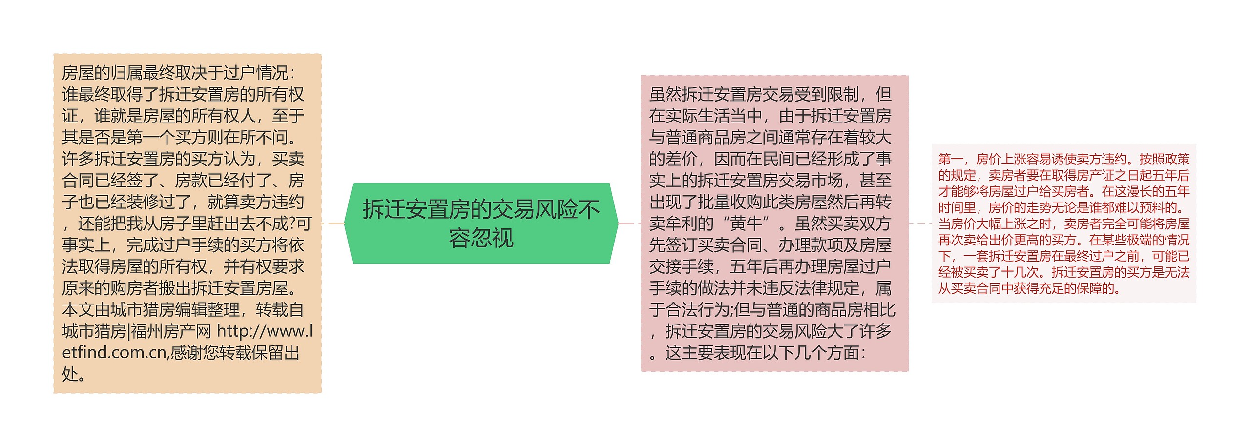 拆迁安置房的交易风险不容忽视