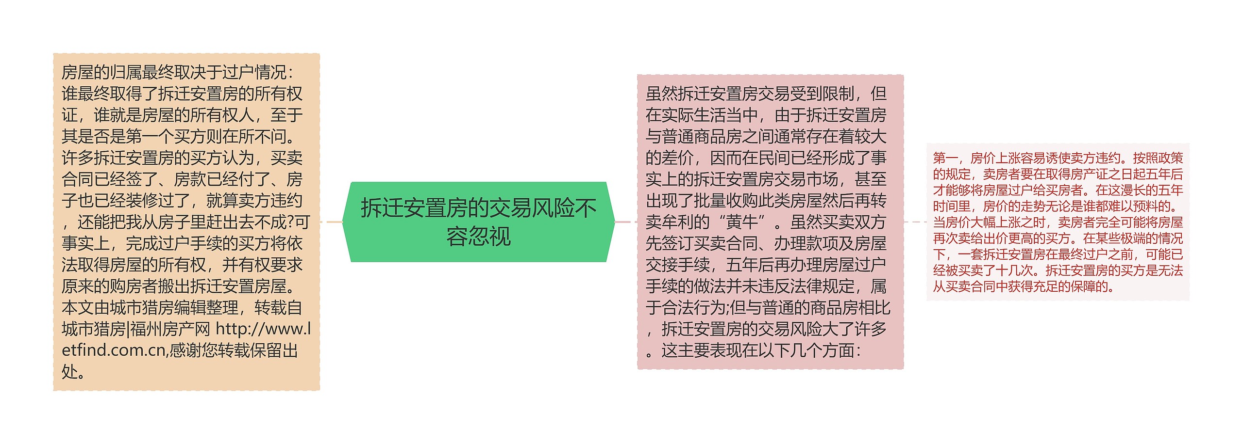 拆迁安置房的交易风险不容忽视思维导图