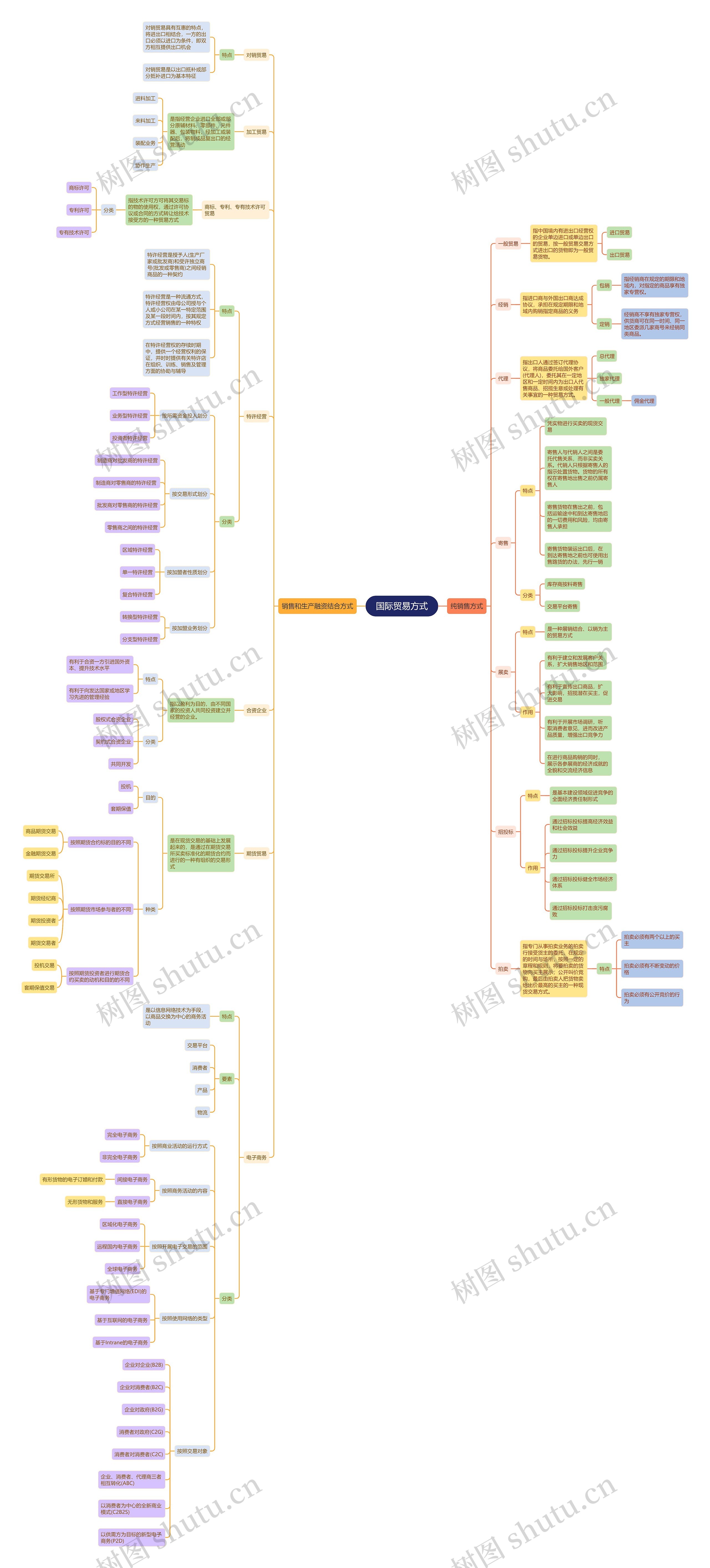 国际贸易方式思维导图