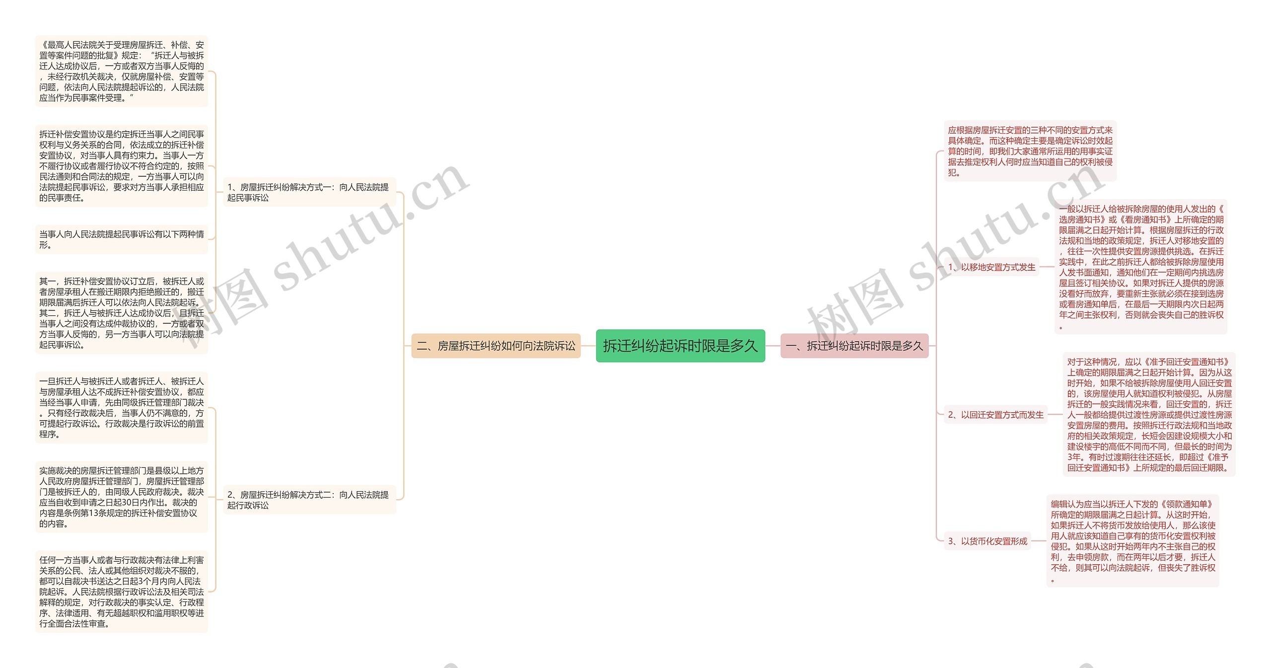 拆迁纠纷起诉时限是多久思维导图
