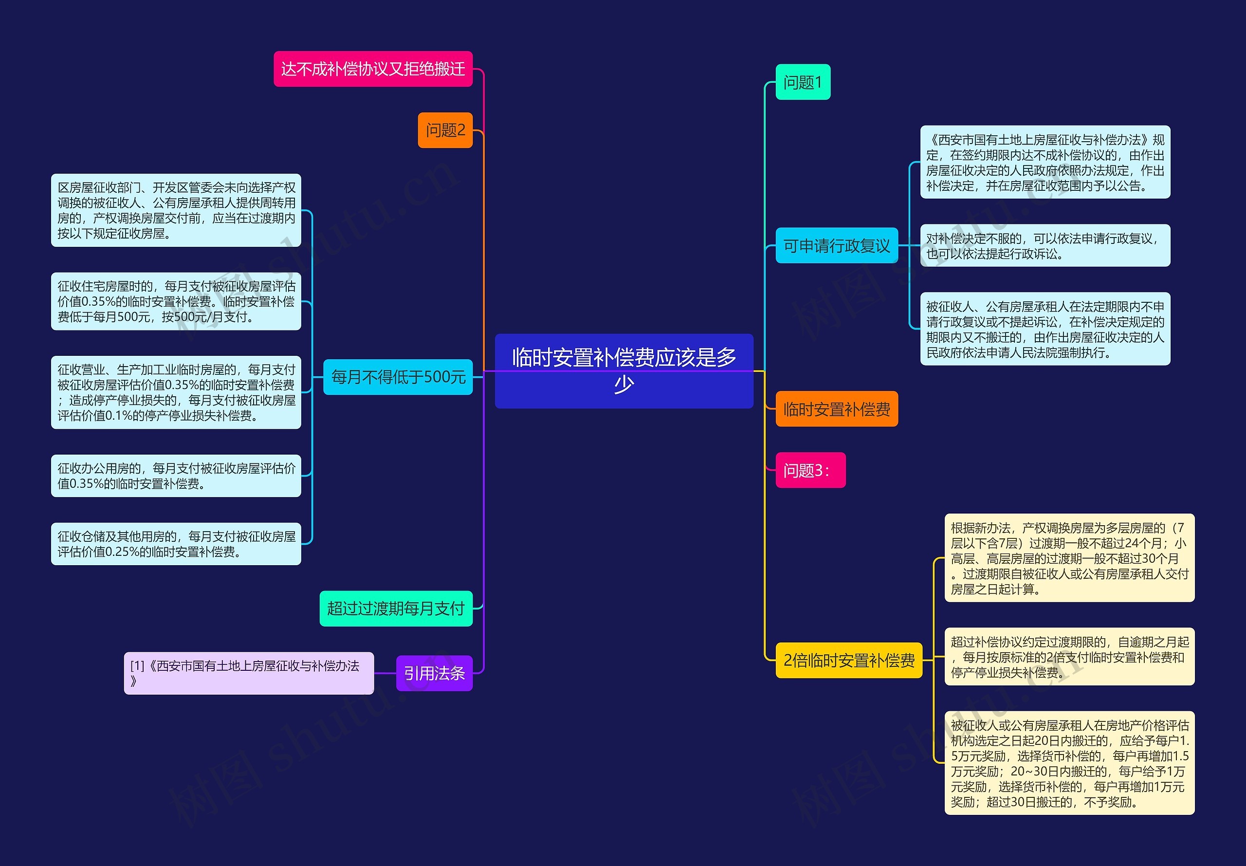 临时安置补偿费应该是多少思维导图