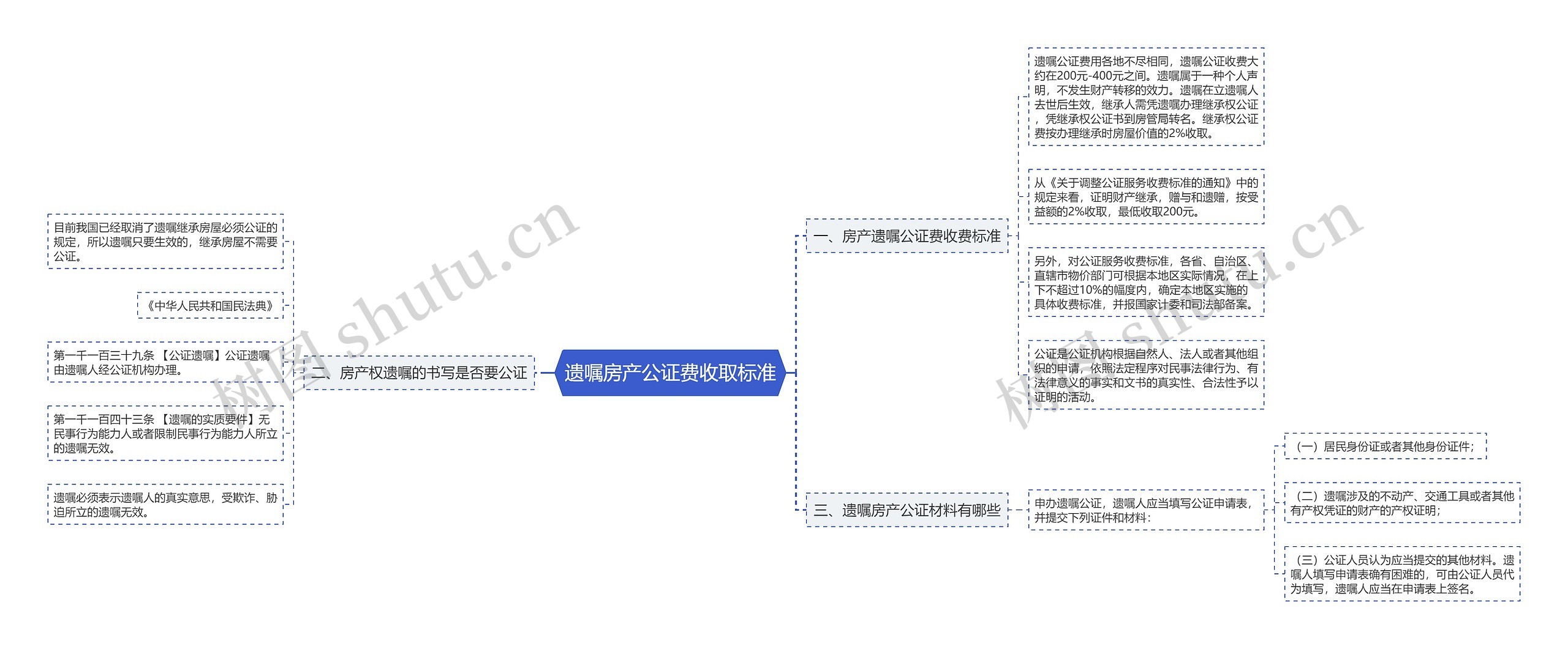 遗嘱房产公证费收取标准思维导图