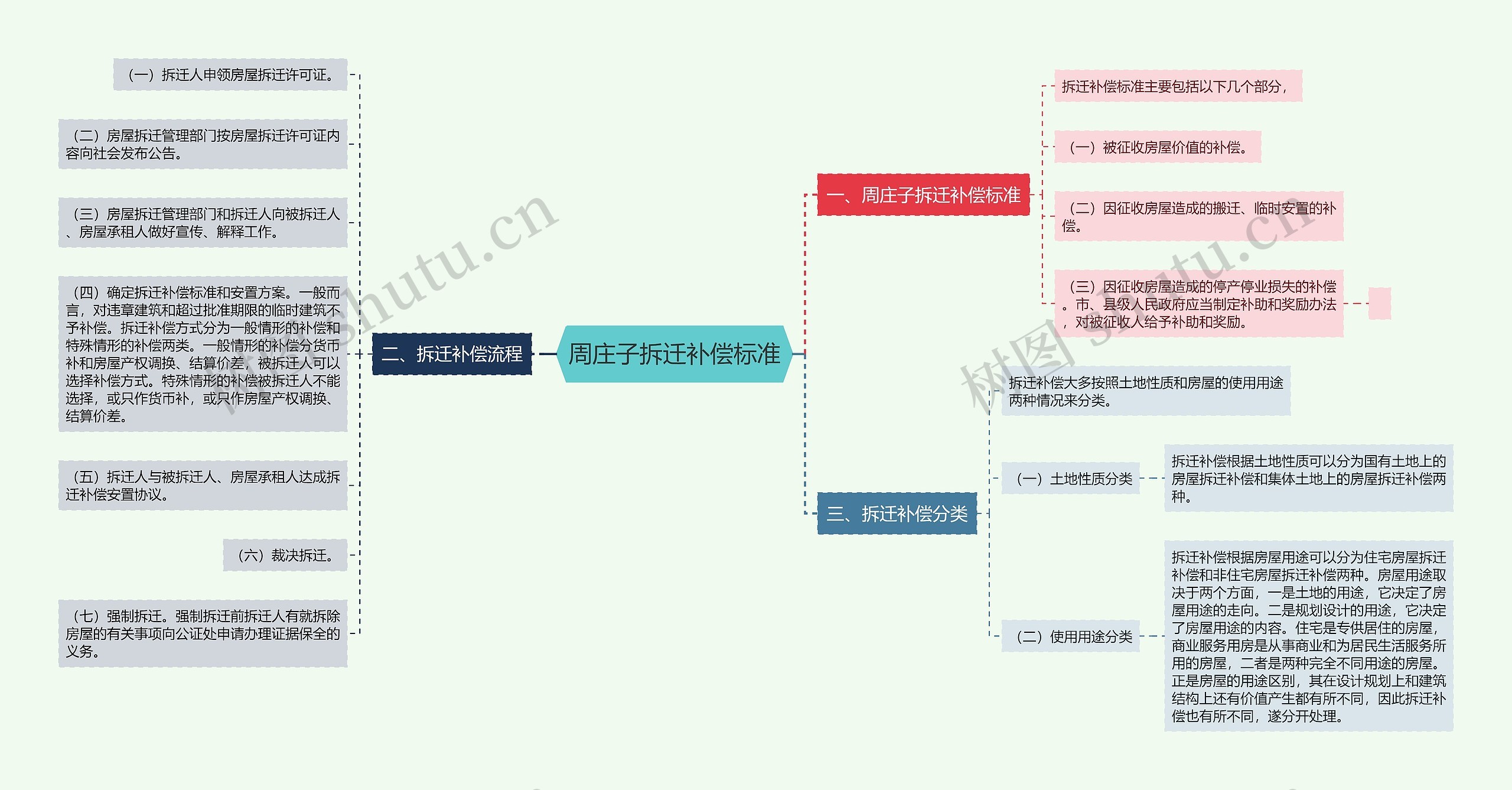 周庄子拆迁补偿标准思维导图