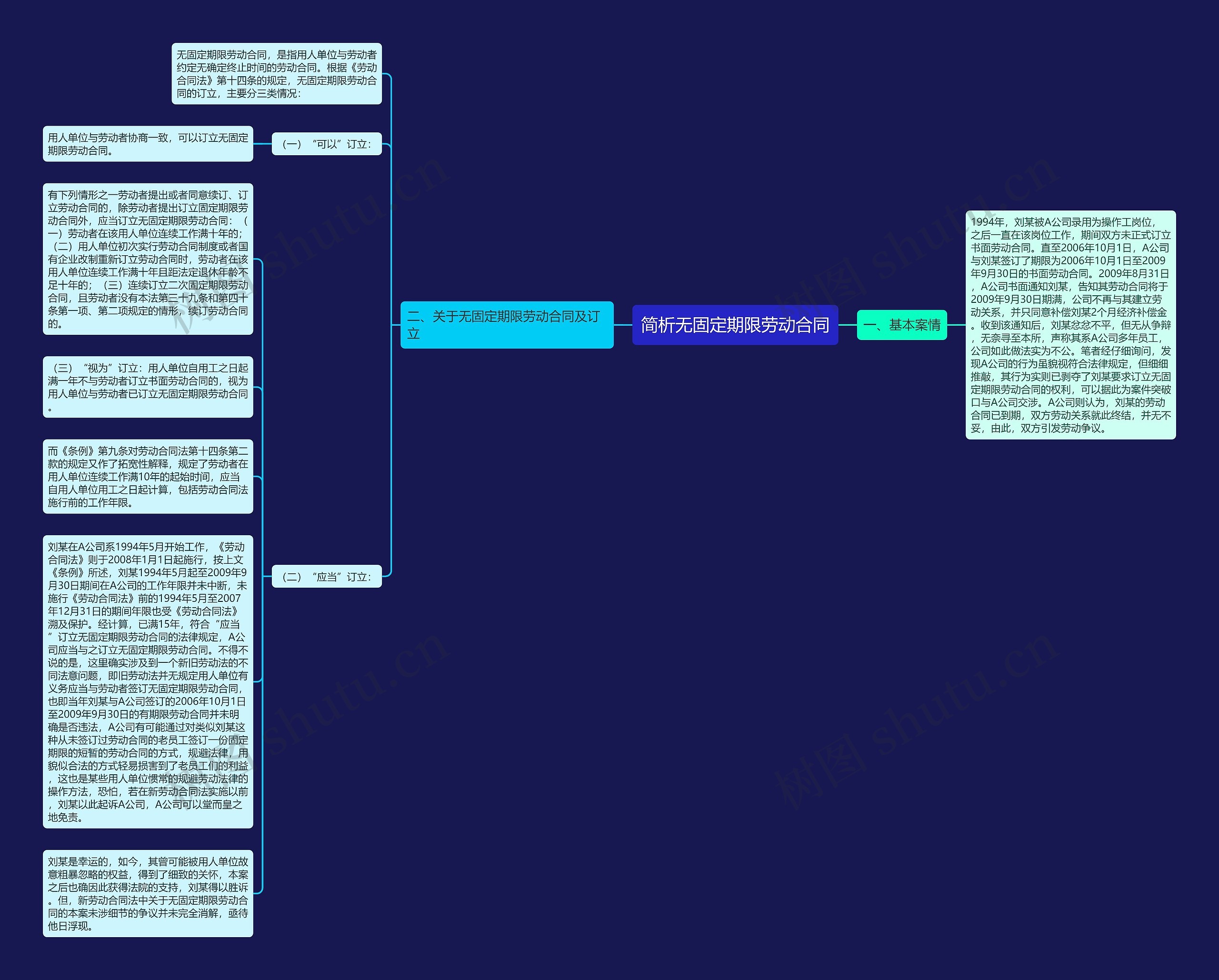 简析无固定期限劳动合同思维导图