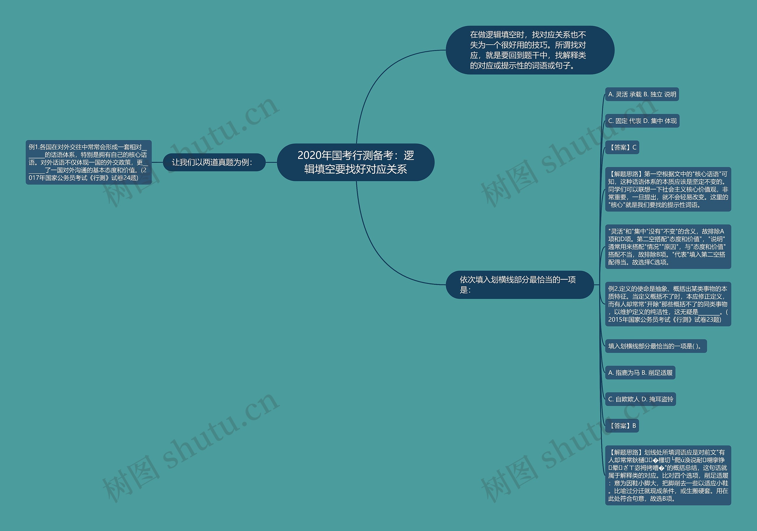 2020年国考行测备考：逻辑填空要找好对应关系思维导图