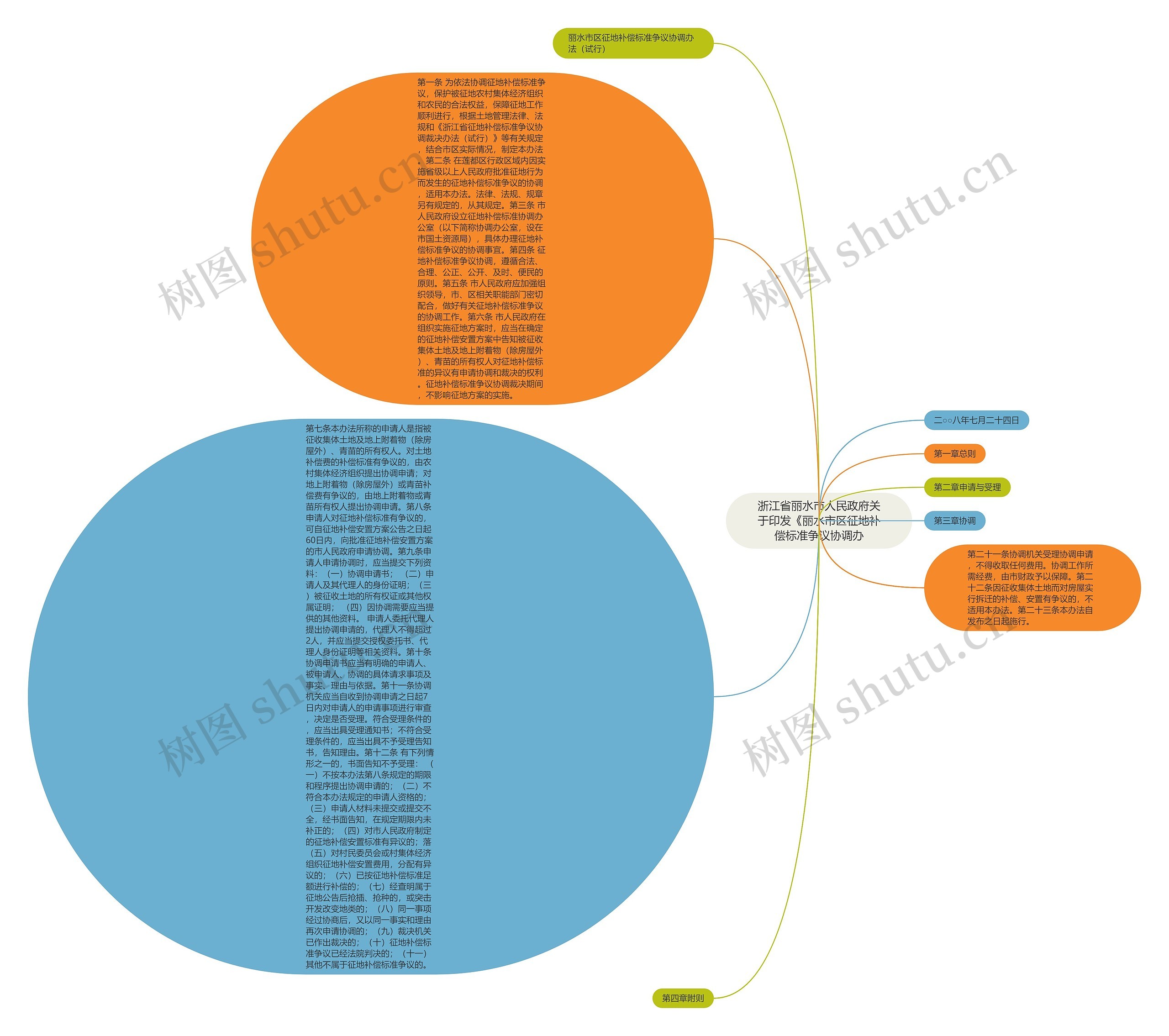 浙江省丽水市人民政府关于印发《丽水市区征地补偿标准争议协调办思维导图