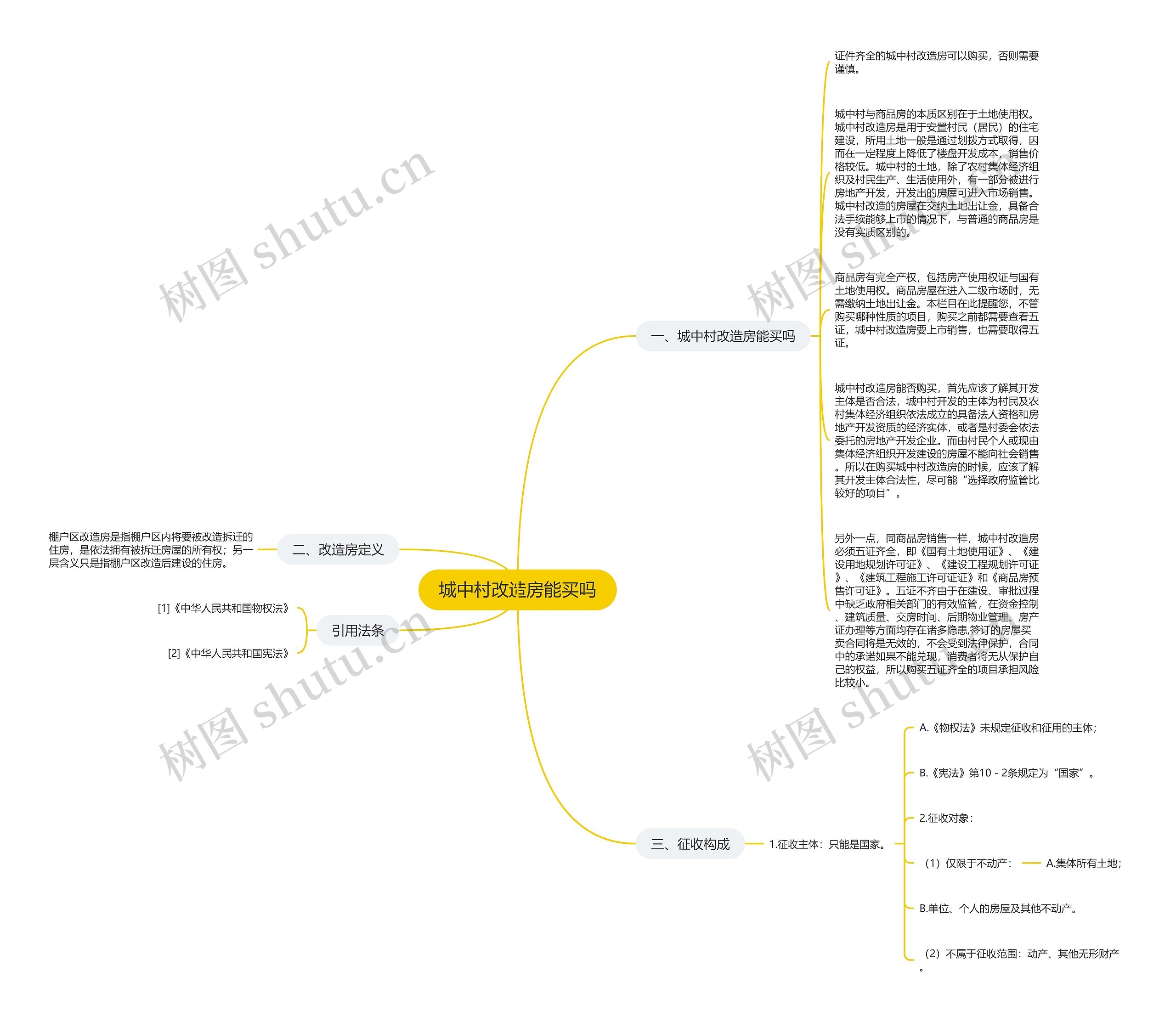城中村改造房能买吗思维导图