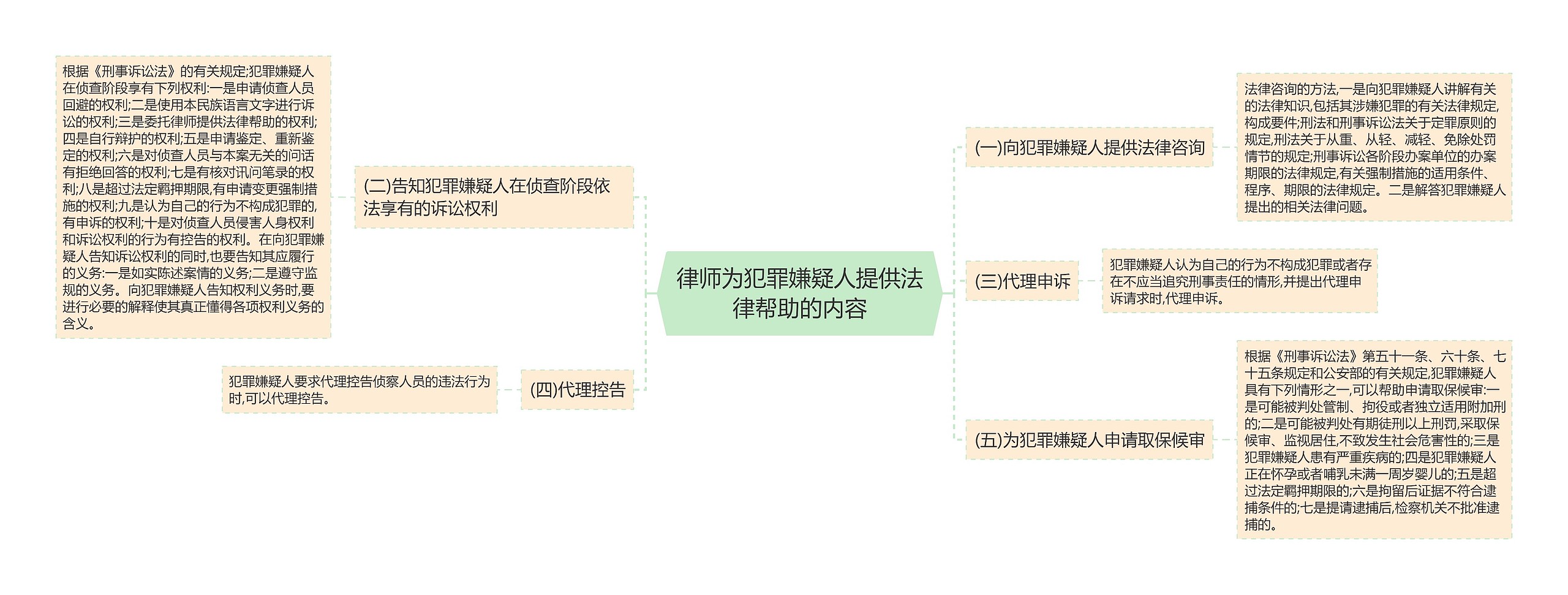 律师为犯罪嫌疑人提供法律帮助的内容