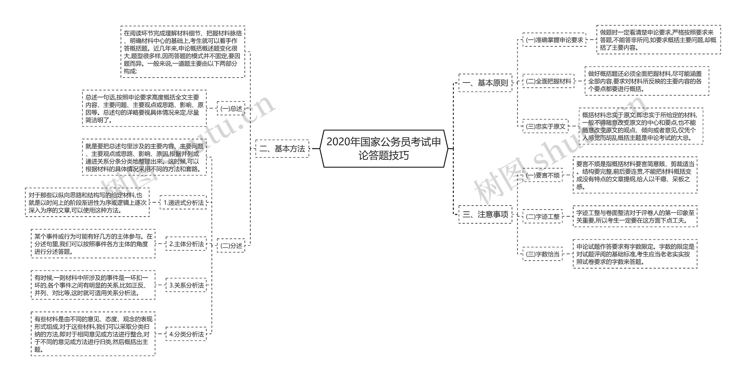 2020年国家公务员考试申论答题技巧