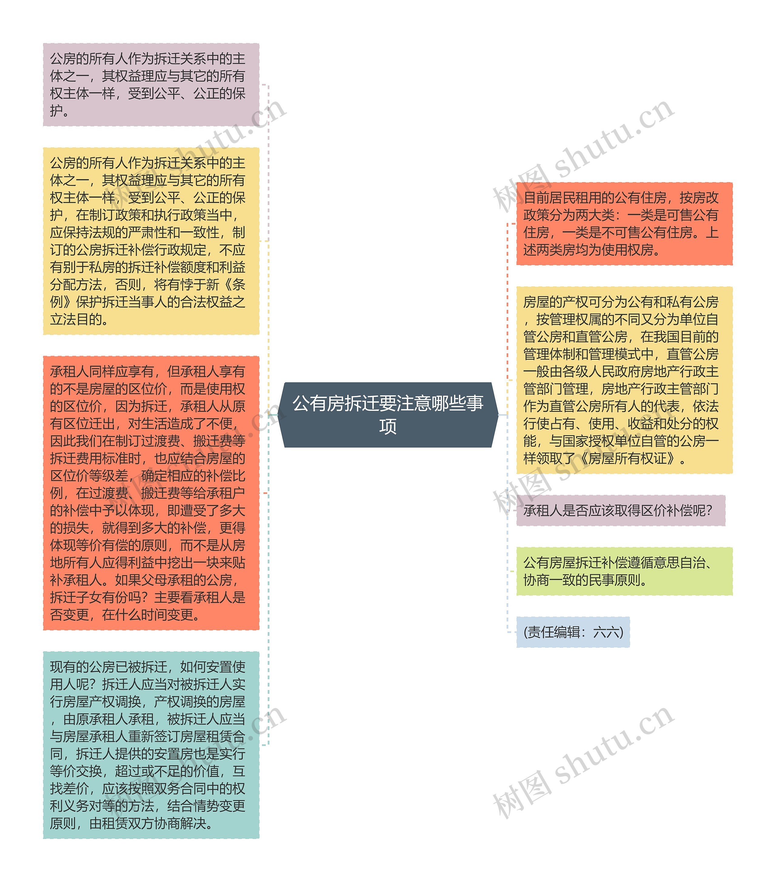 公有房拆迁要注意哪些事项思维导图