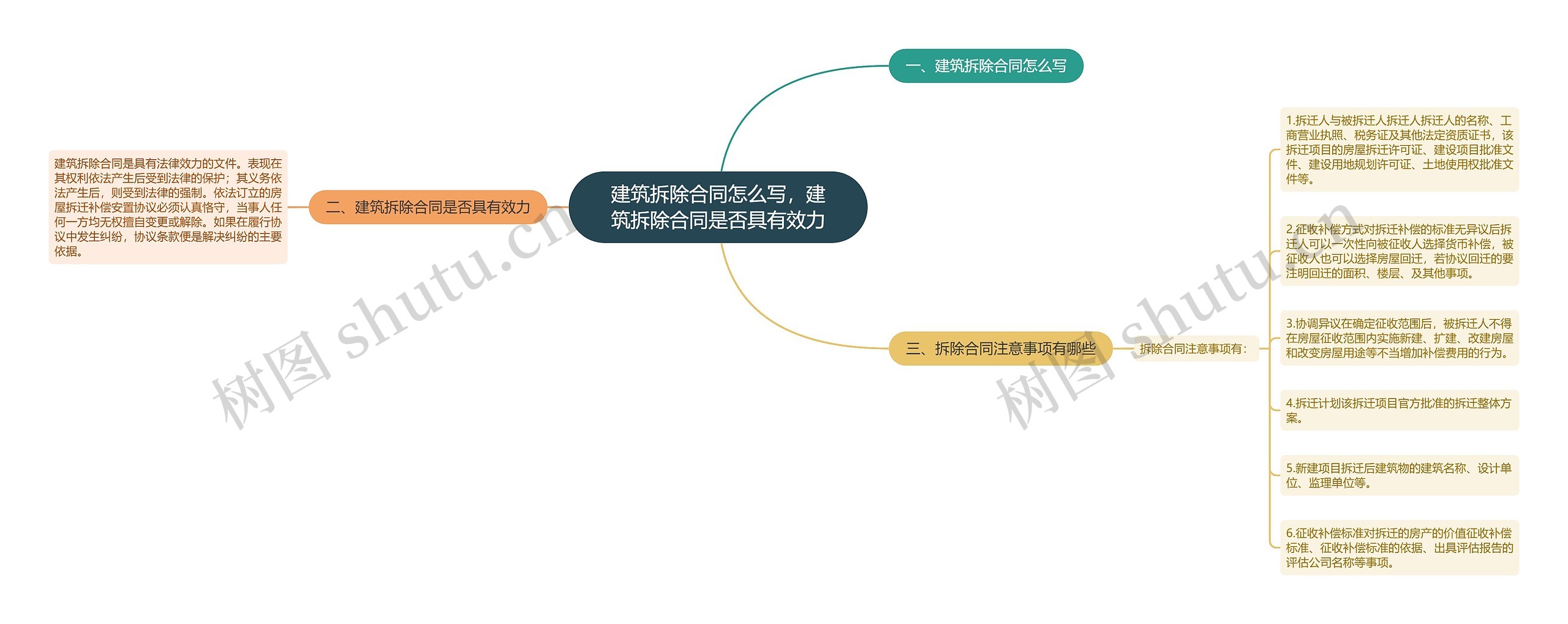 建筑拆除合同怎么写，建筑拆除合同是否具有效力思维导图