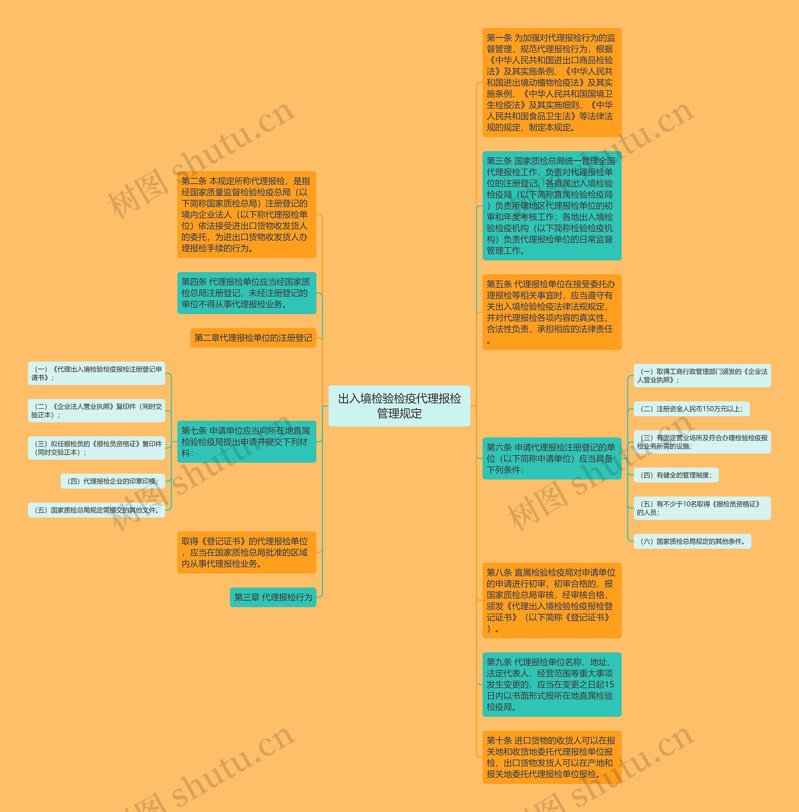 出入境检验检疫代理报检管理规定思维导图