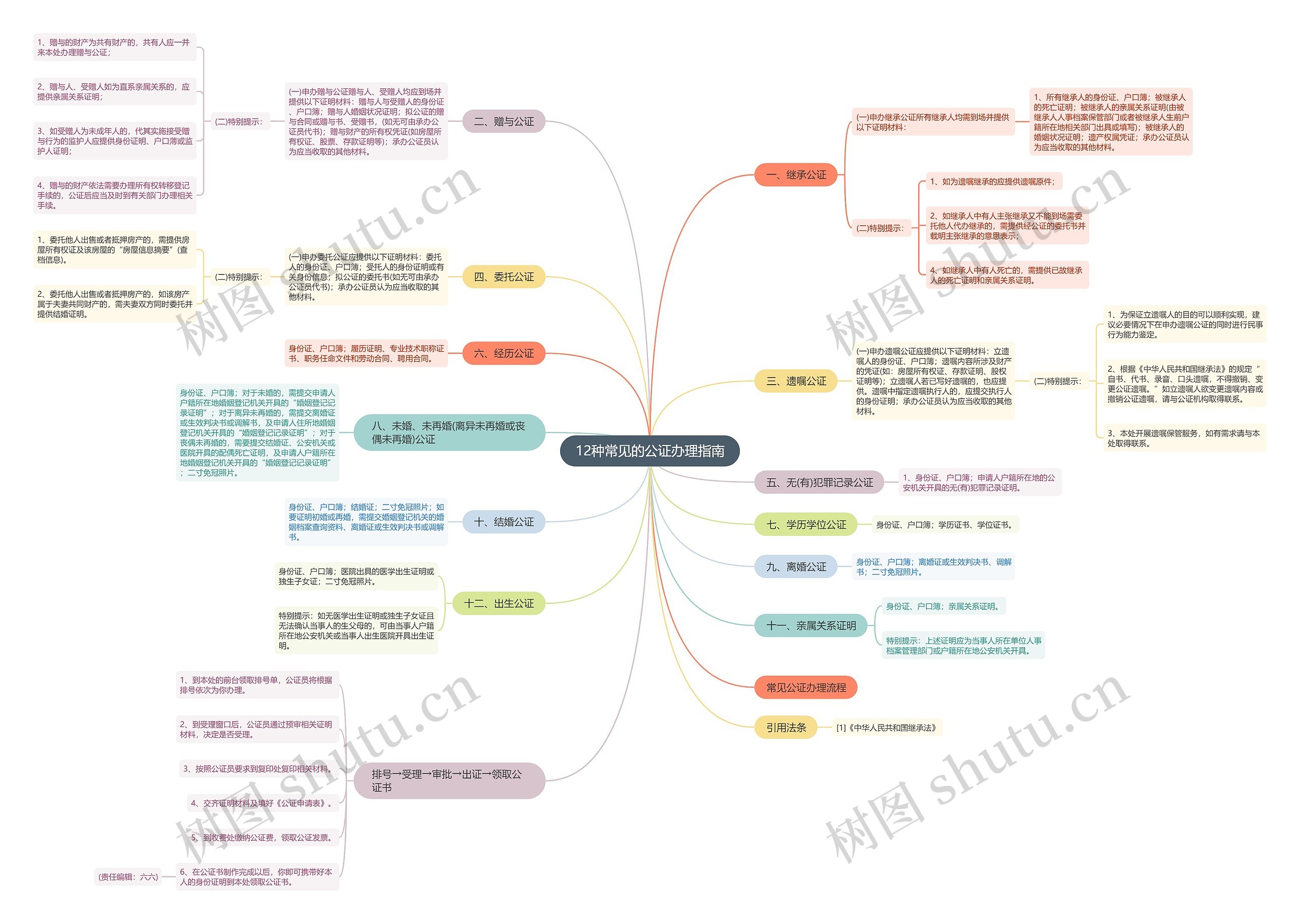12种常见的公证办理指南思维导图
