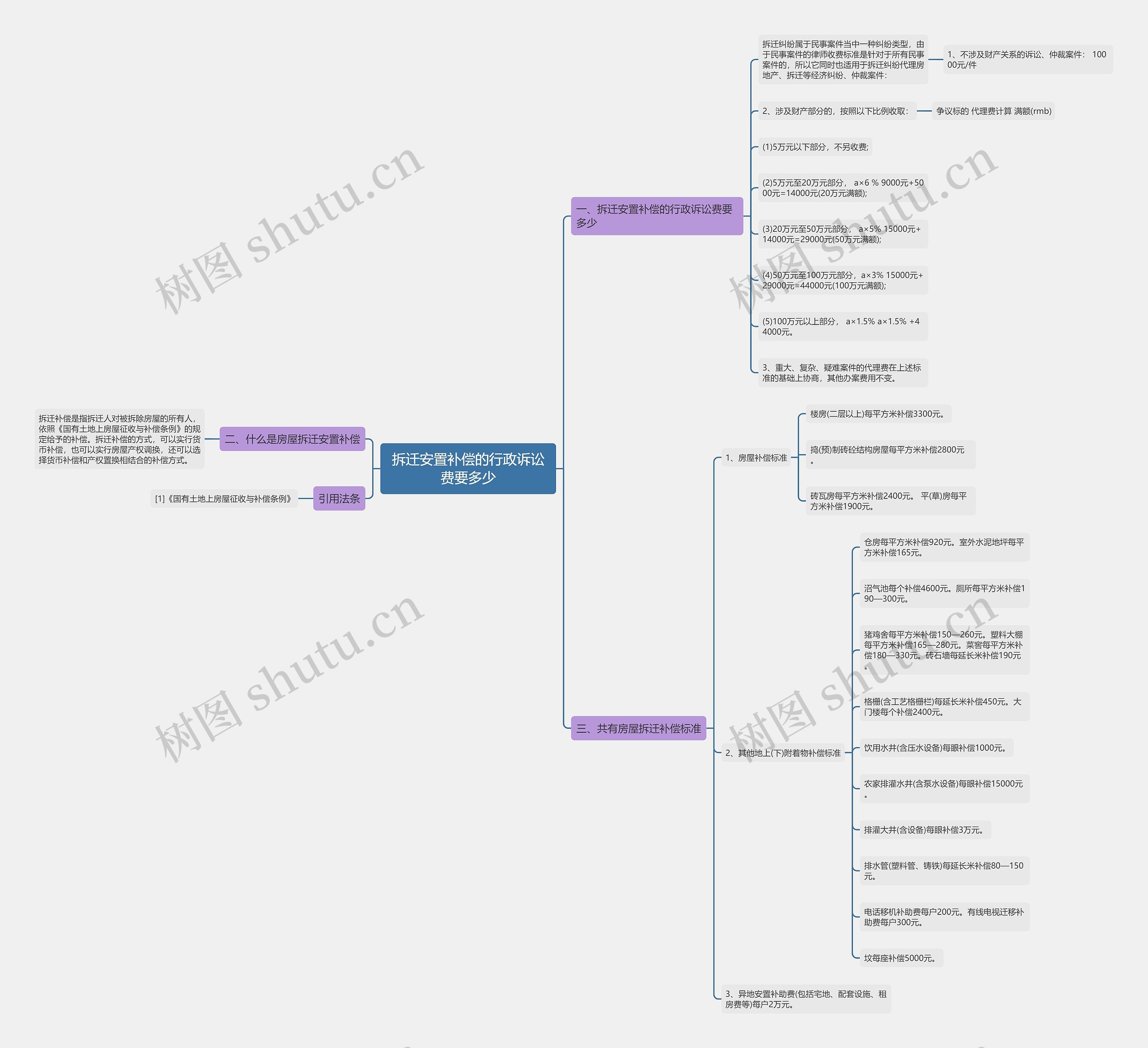 拆迁安置补偿的行政诉讼费要多少思维导图