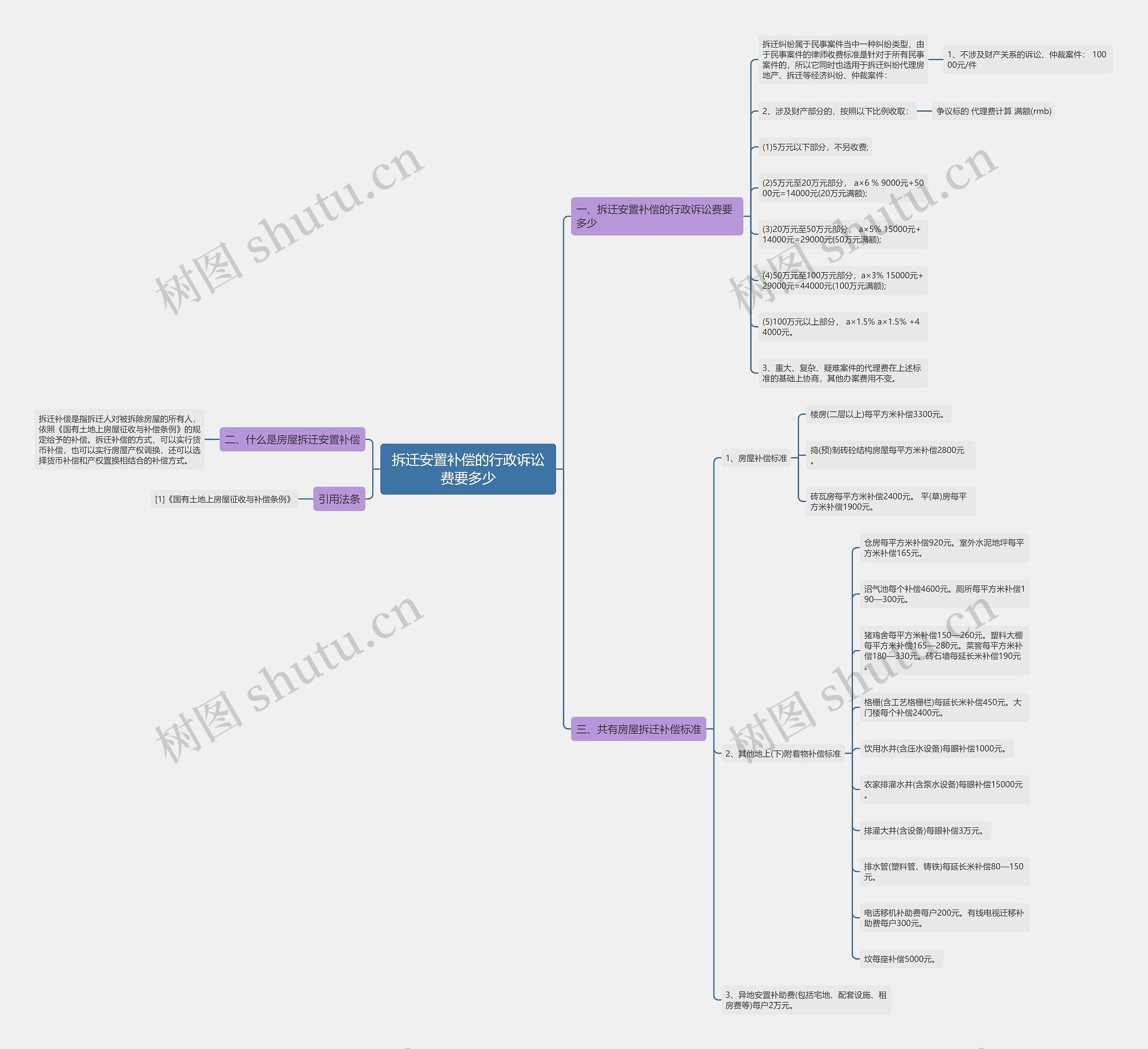 拆迁安置补偿的行政诉讼费要多少 拆迁安置补偿的行政诉讼费要多少