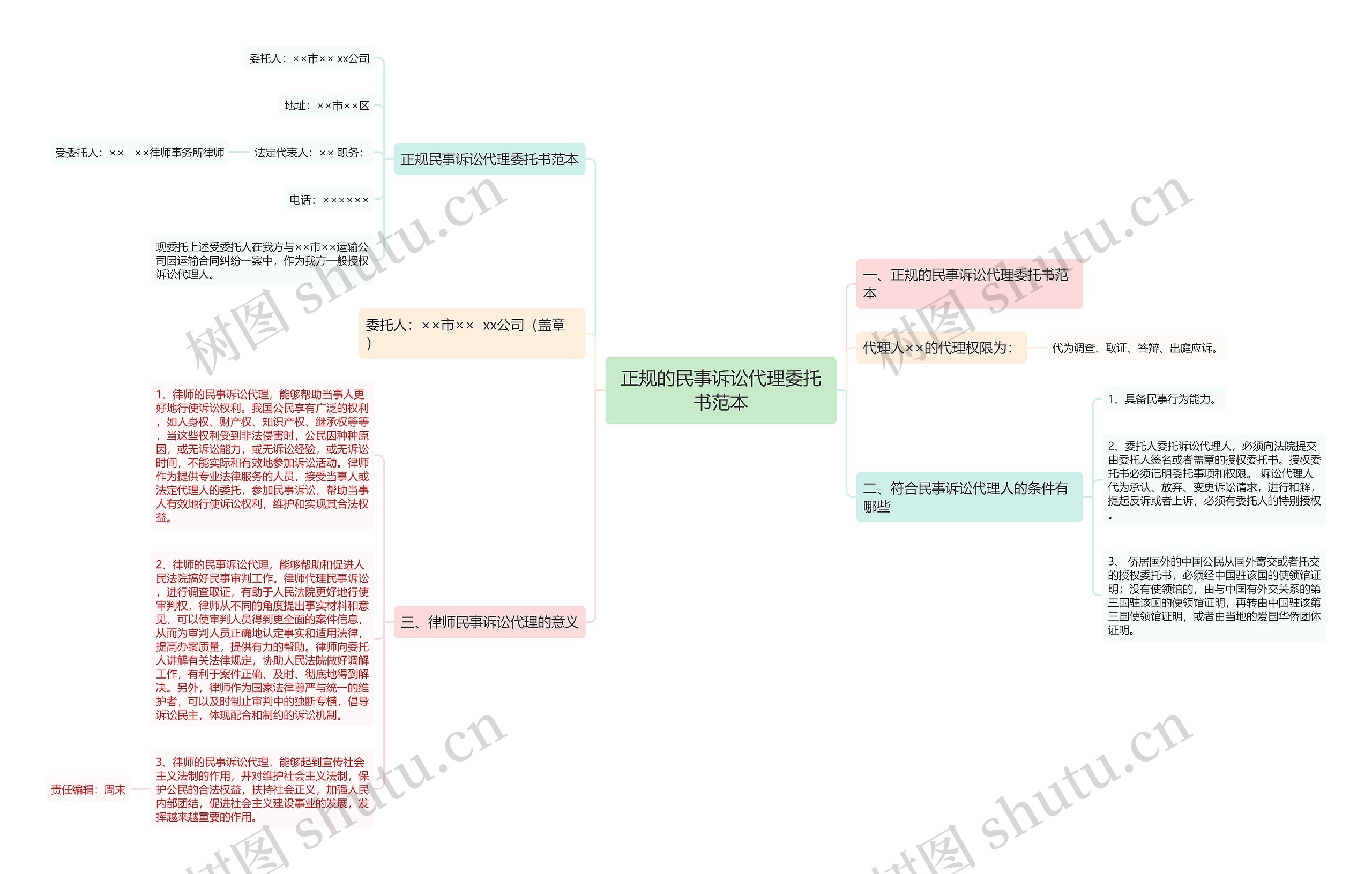 正规的民事诉讼代理委托书范本思维导图