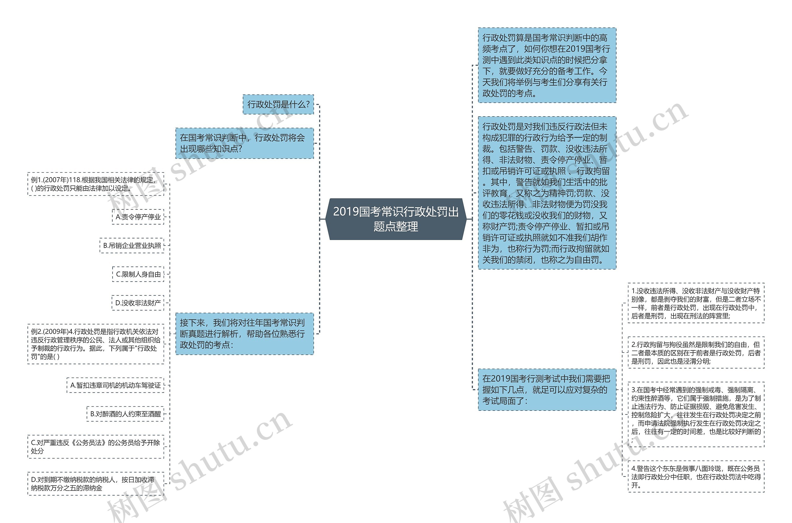 2019国考常识行政处罚出题点整理思维导图