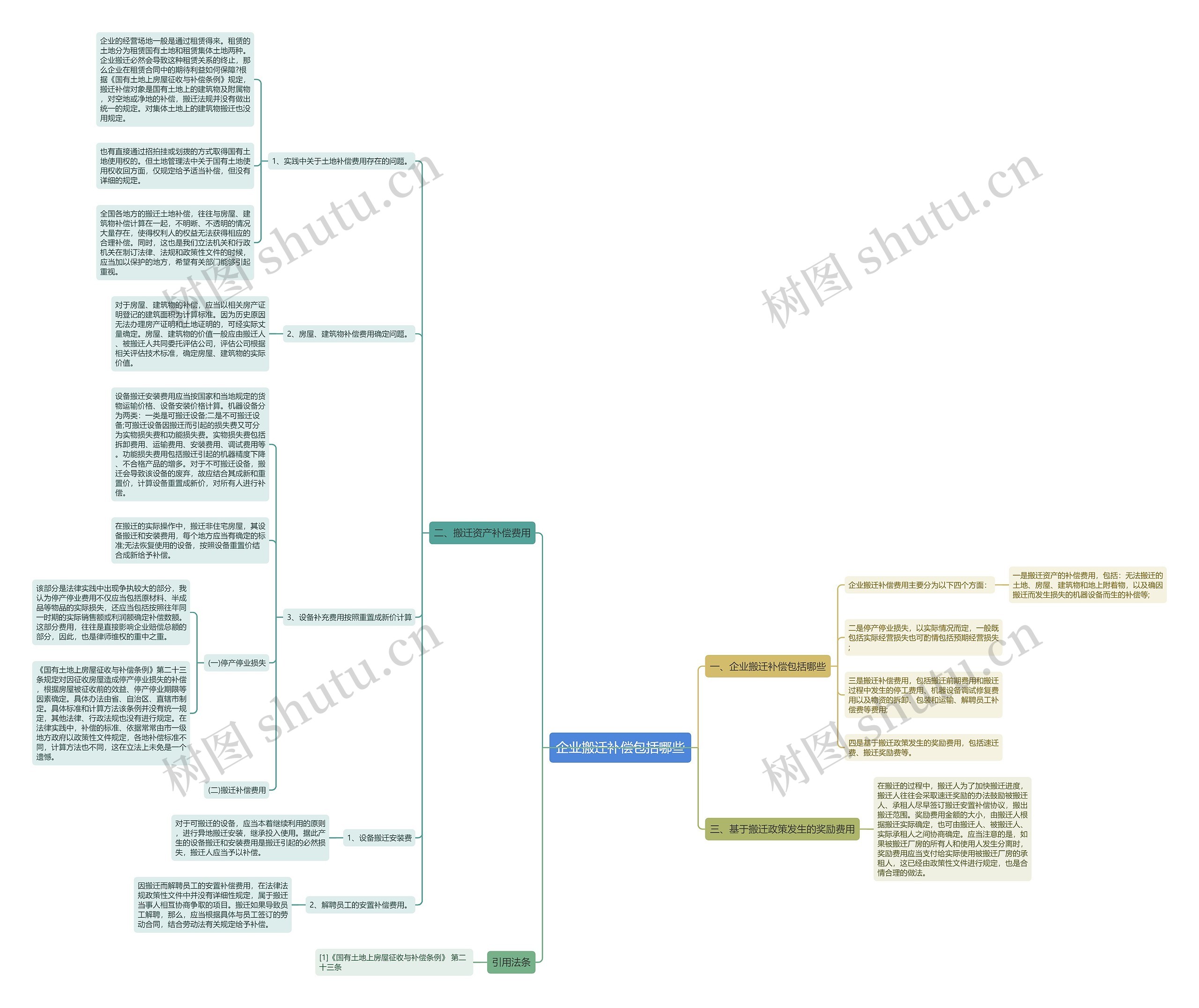 企业搬迁补偿包括哪些思维导图