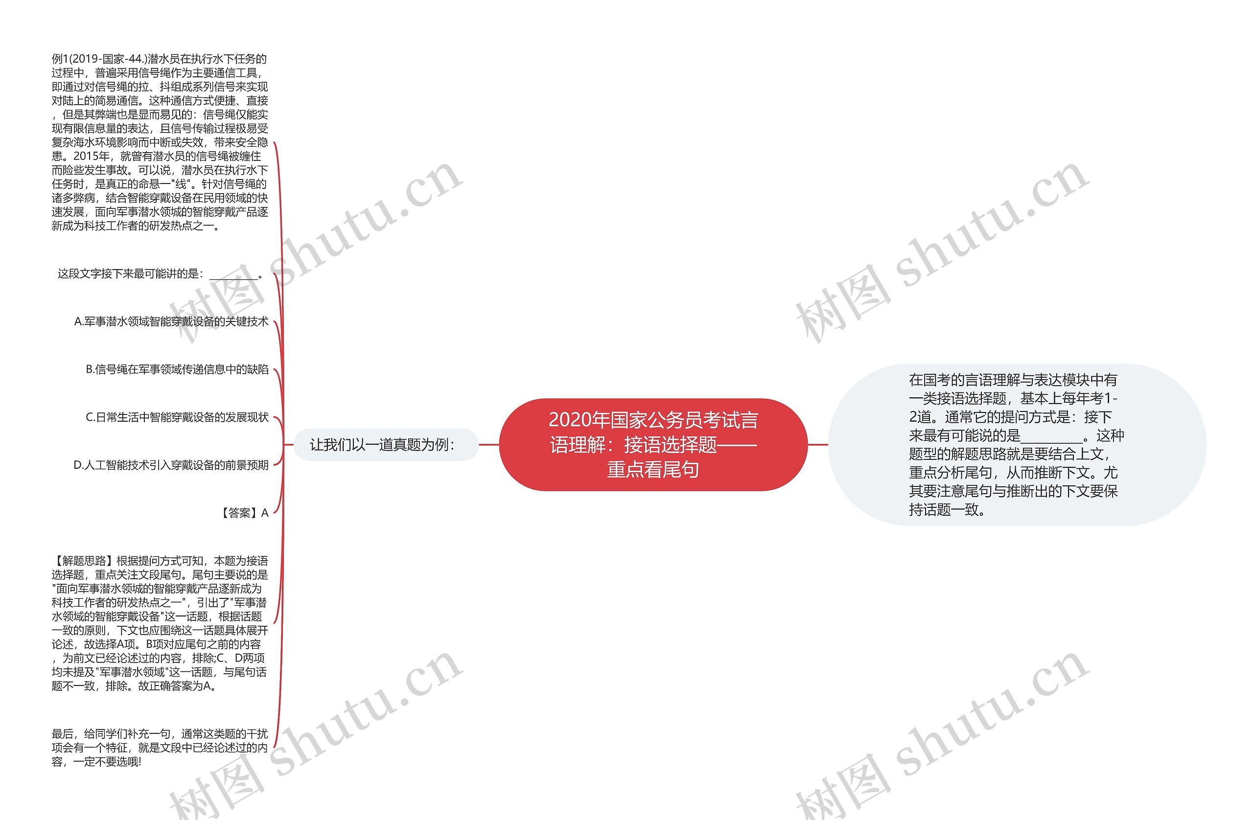 2020年国家公务员考试言语理解：接语选择题——重点看尾句思维导图