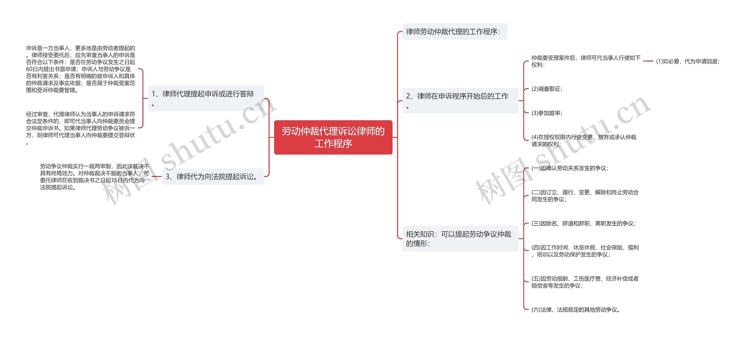 劳动仲裁代理诉讼律师的工作程序思维导图