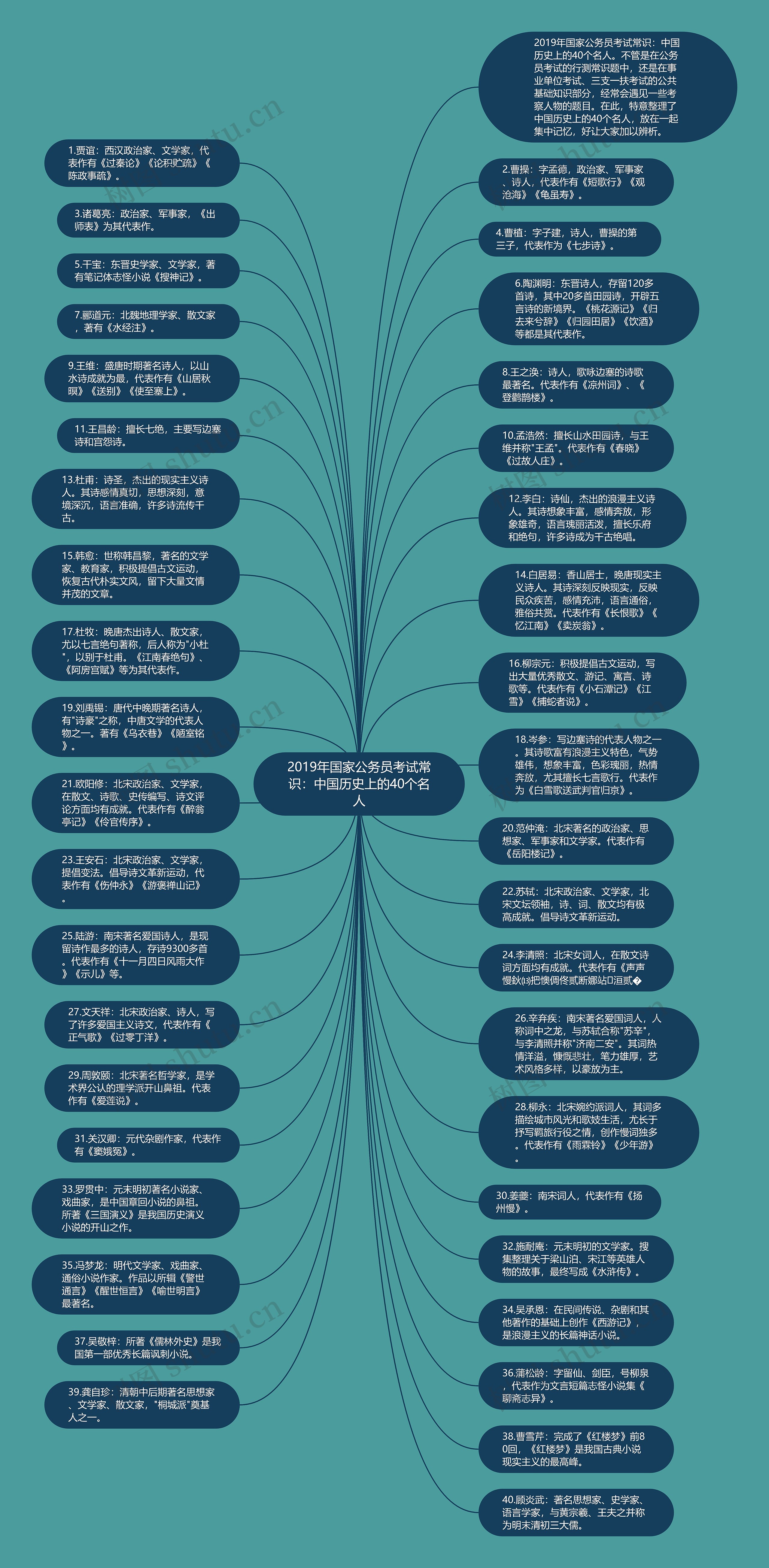 2019年国家公务员考试常识：中国历史上的40个名人思维导图