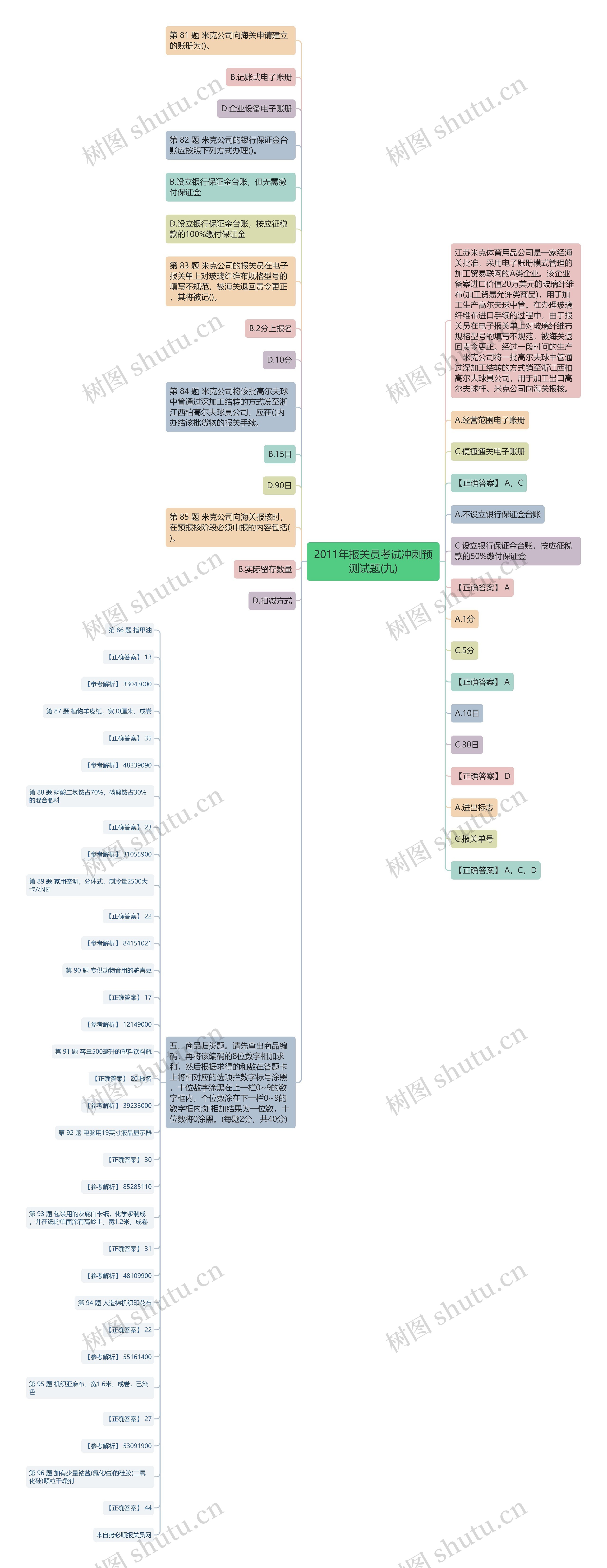 2011年报关员考试冲刺预测试题(九)思维导图