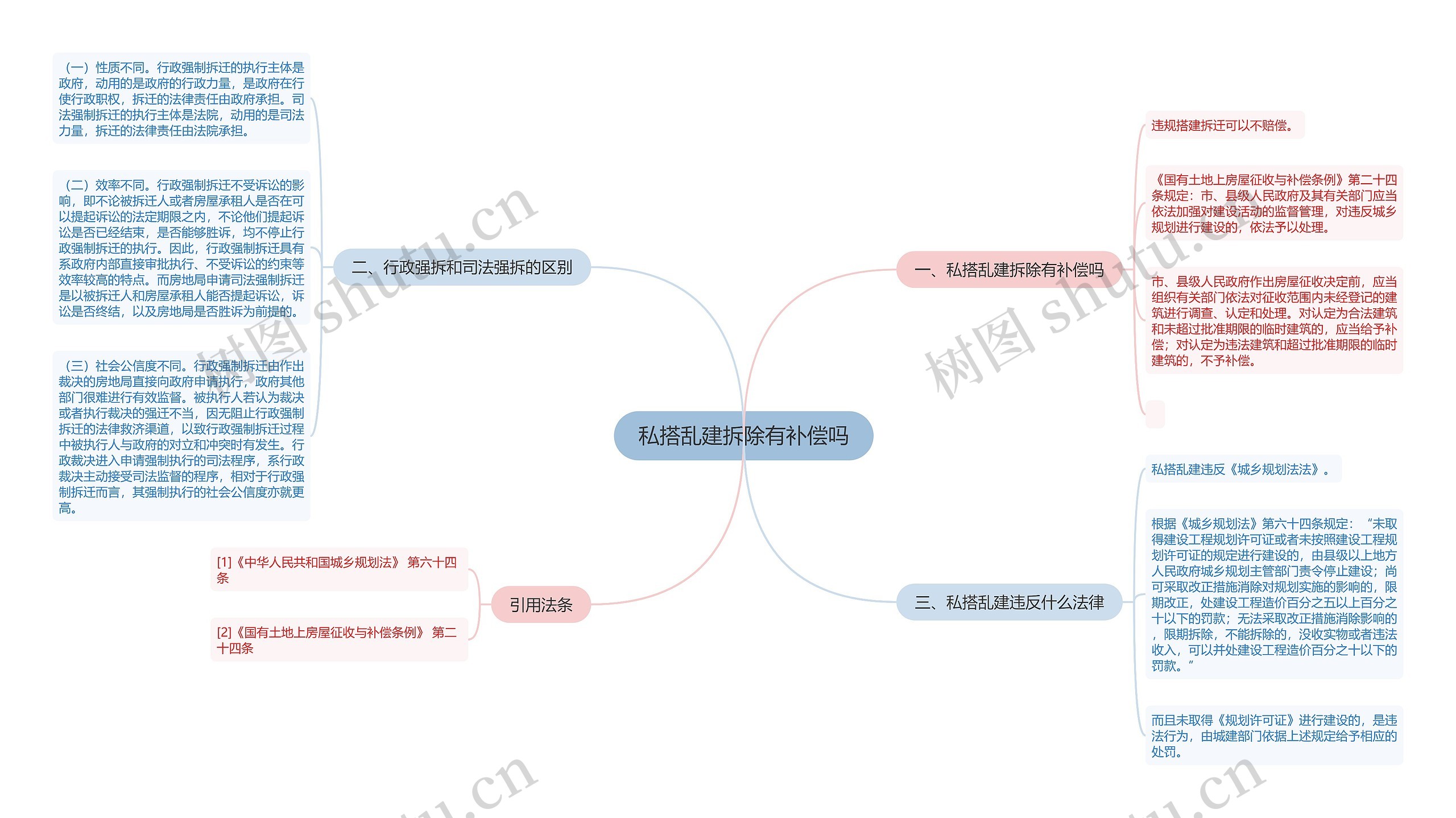 私搭乱建拆除有补偿吗思维导图