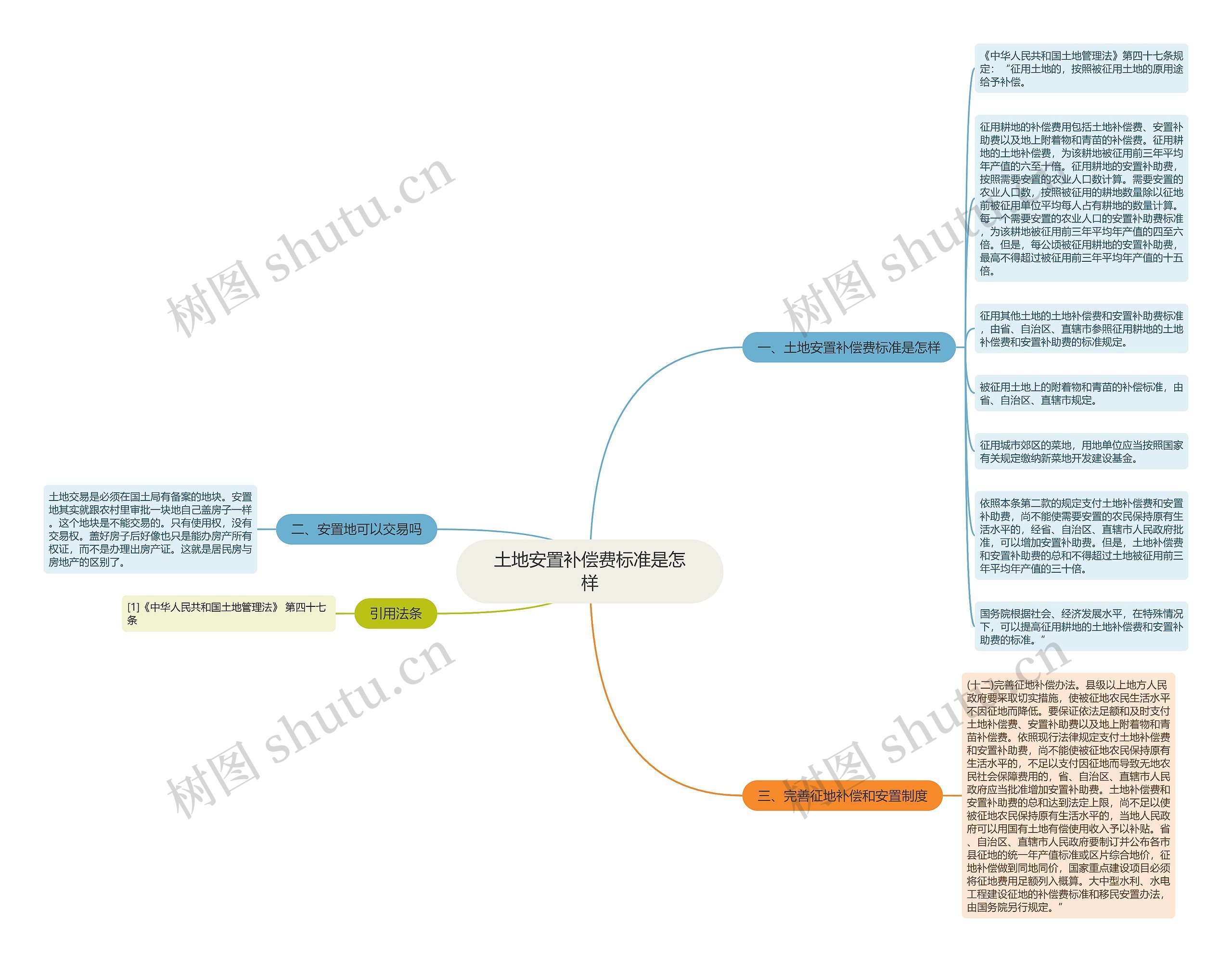 土地安置补偿费标准是怎样思维导图