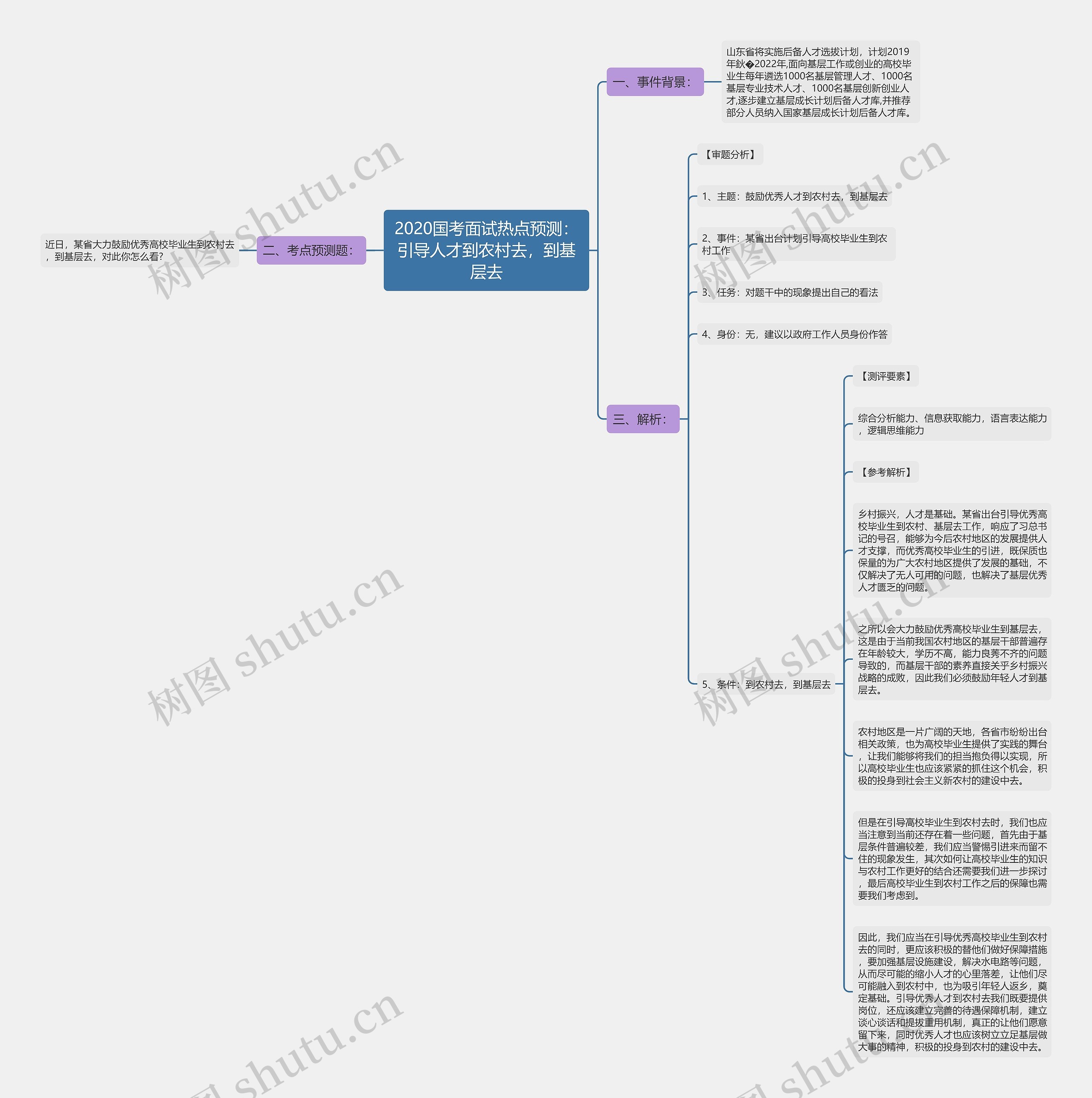 2020国考面试热点预测：引导人才到农村去，到基层去思维导图
