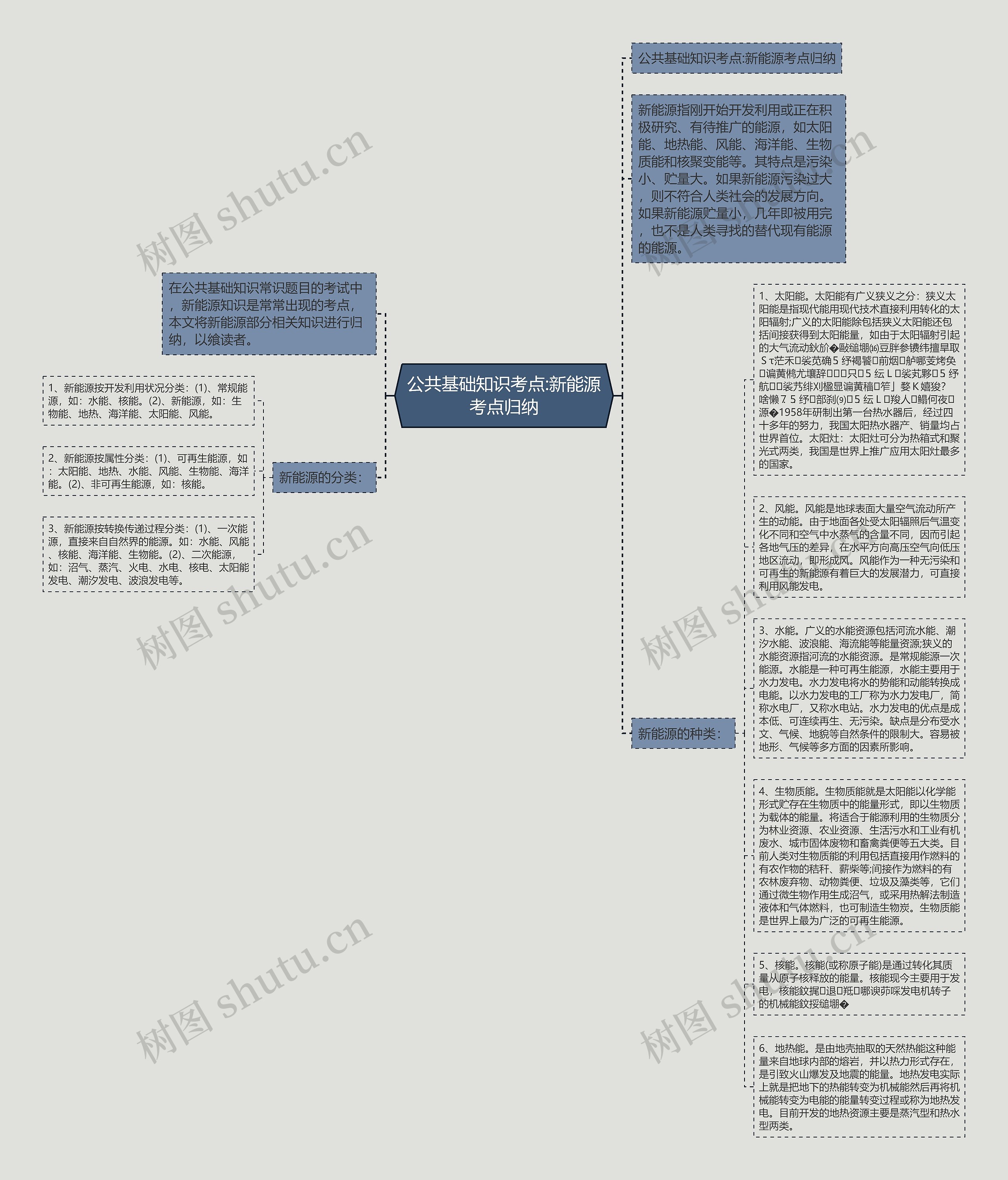 公共基础知识考点:新能源考点归纳
