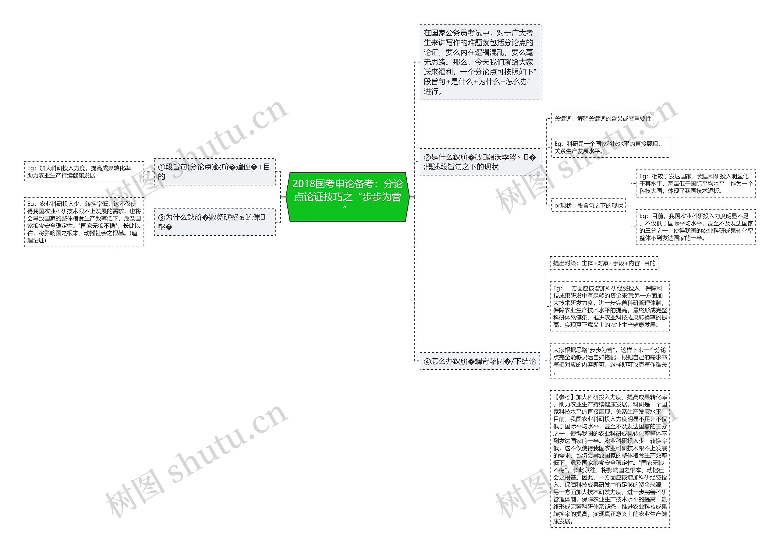 2018国考申论备考:分论点论证技巧之“步步为营” 2018国考申论备考:分论点论证技巧之“步步为营”