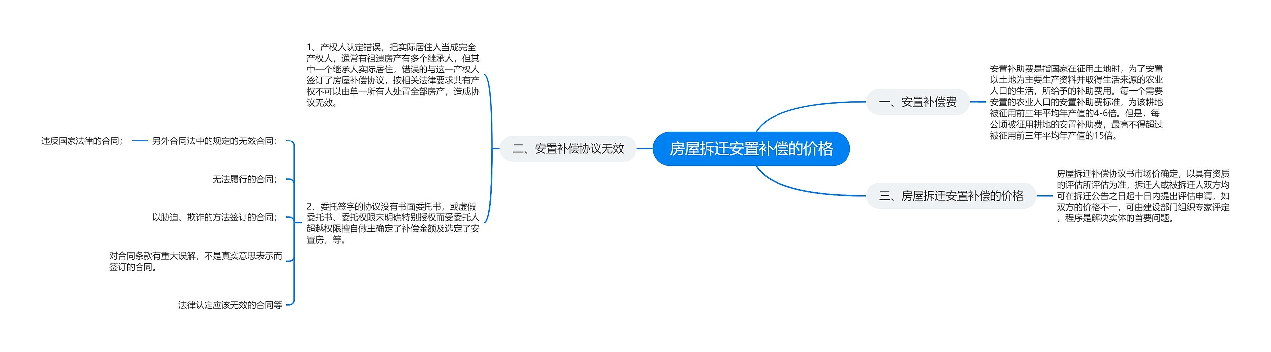 房屋拆迁安置补偿的价格