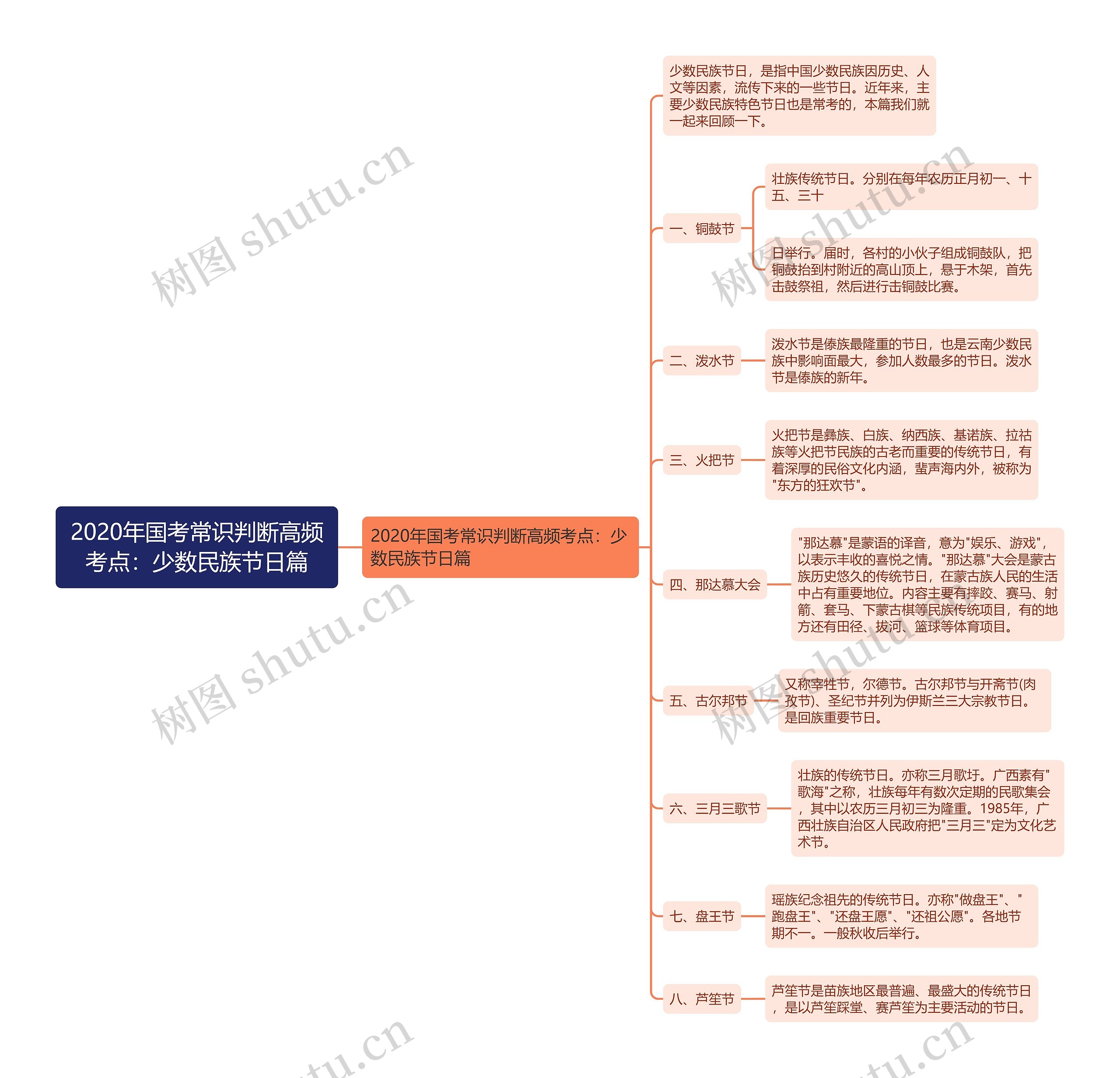 2020年国考常识判断高频考点：少数民族节日篇思维导图