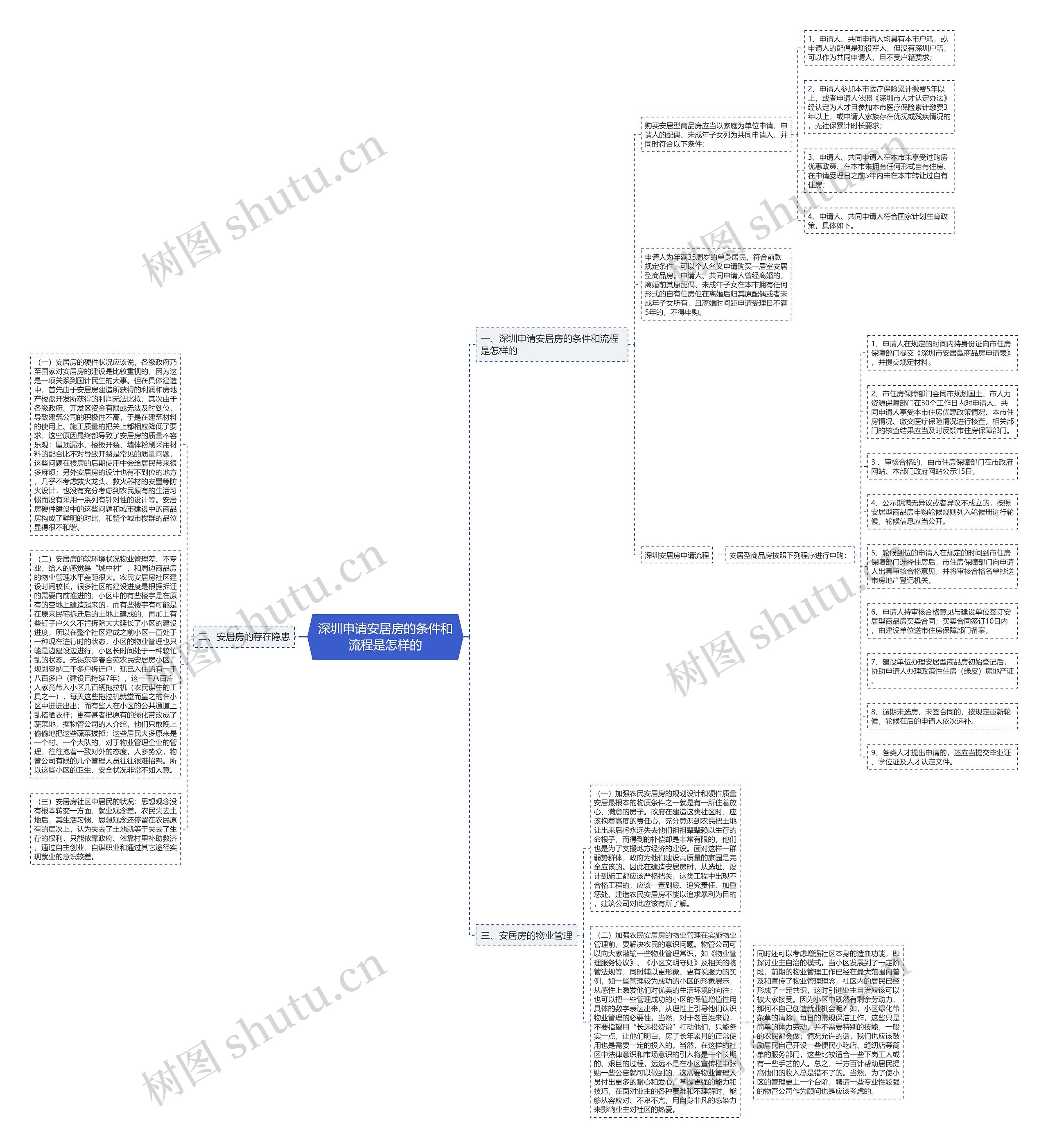 深圳申请安居房的条件和流程是怎样的思维导图