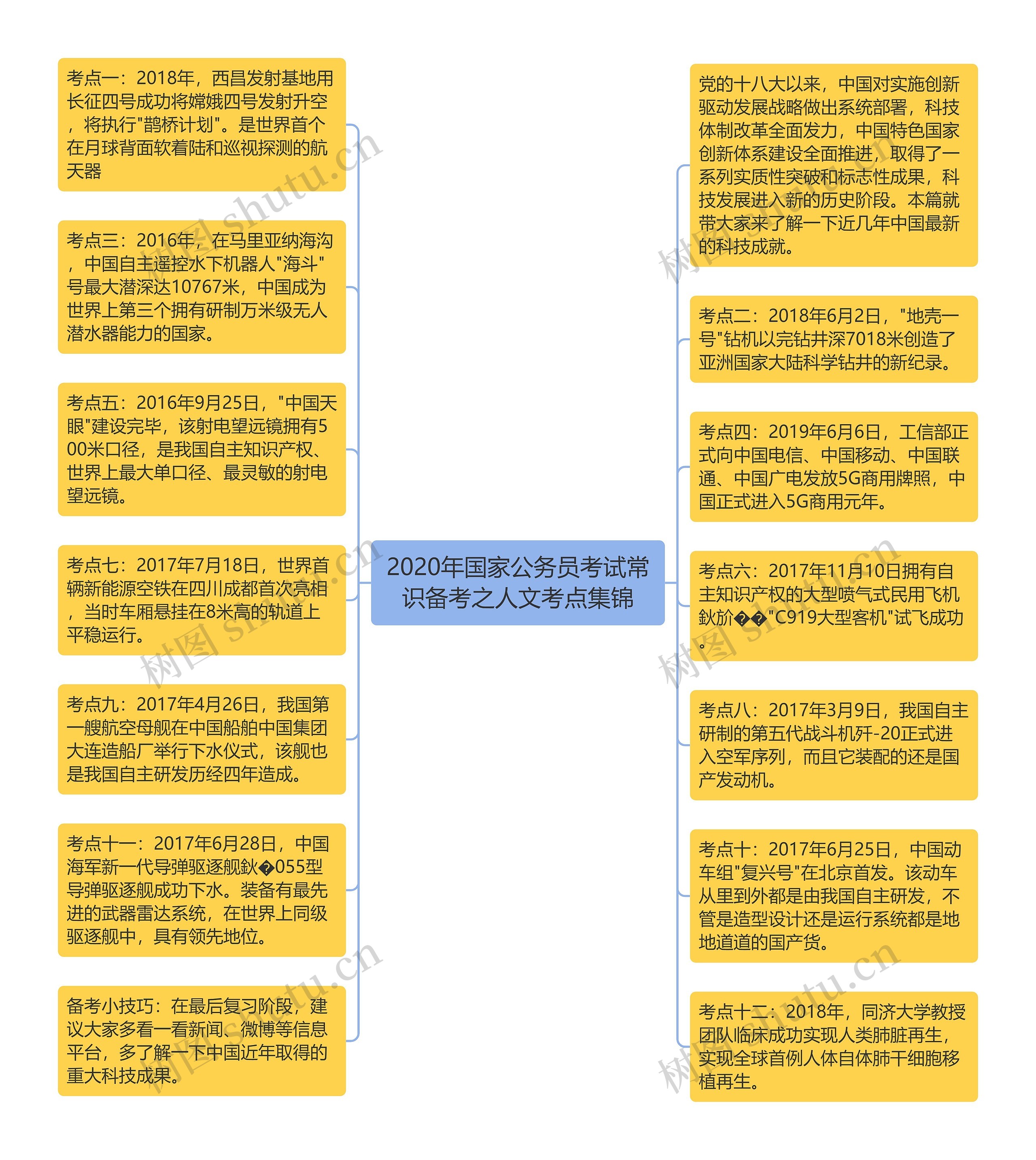 2020年国家公务员考试常识备考之人文考点集锦