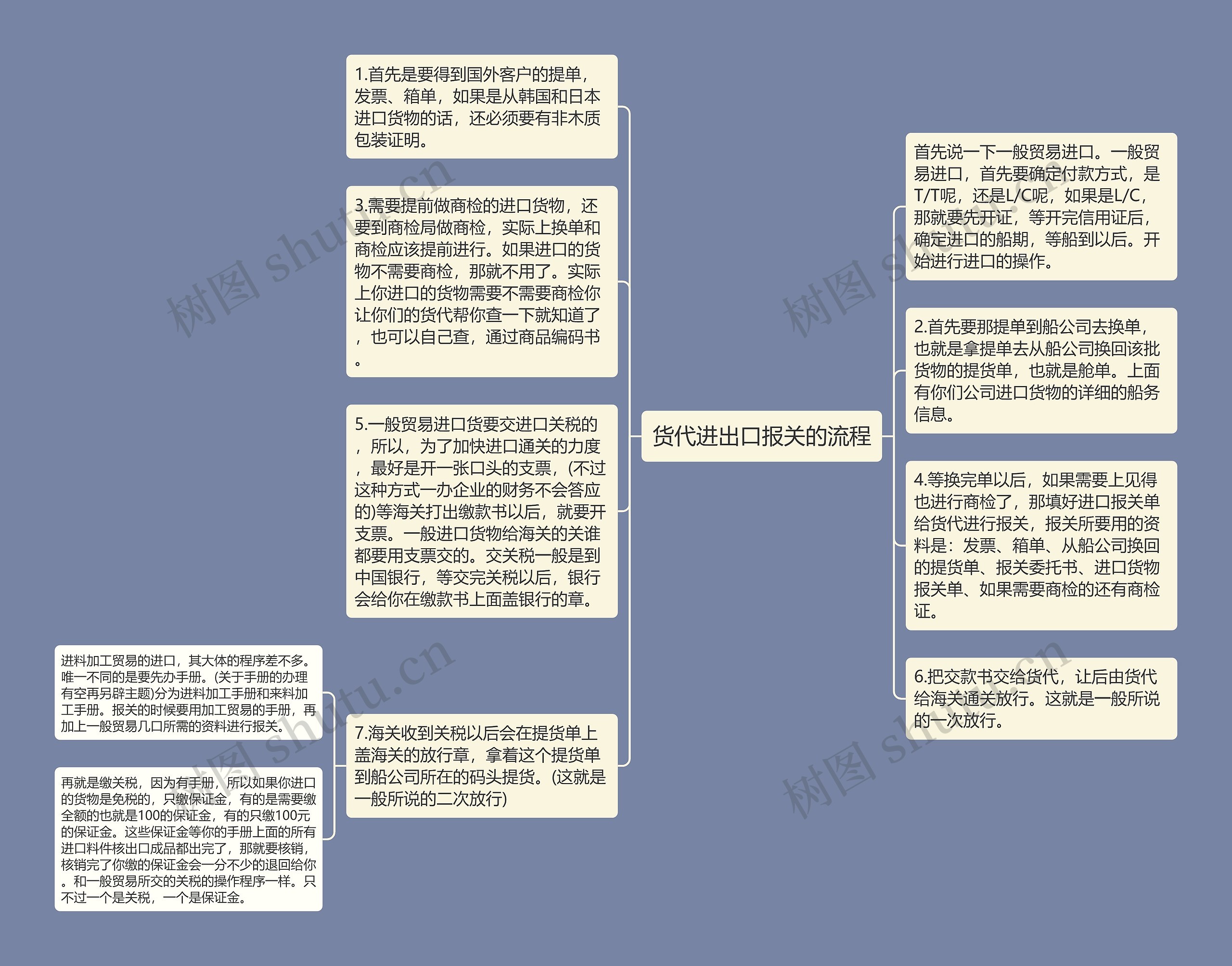 货代进出口报关的流程思维导图