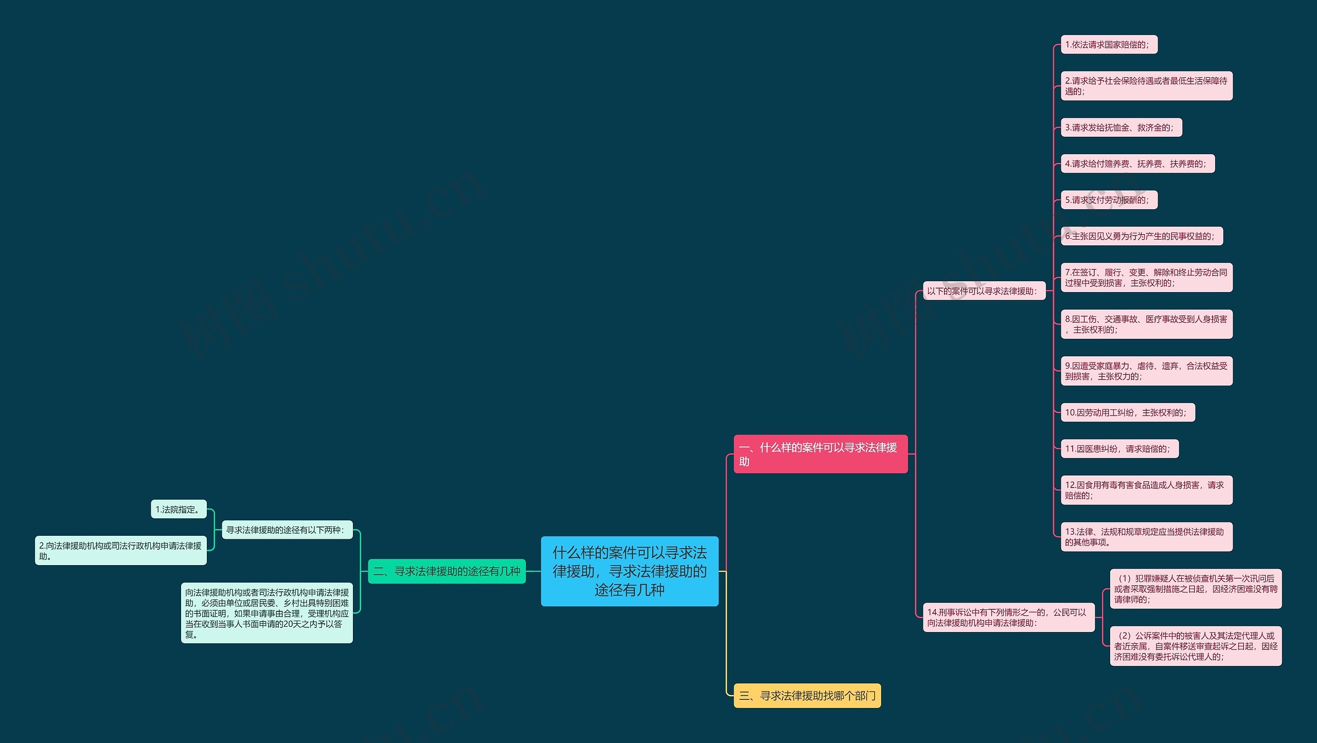 什么样的案件可以寻求法律援助，寻求法律援助的途径有几种思维导图
