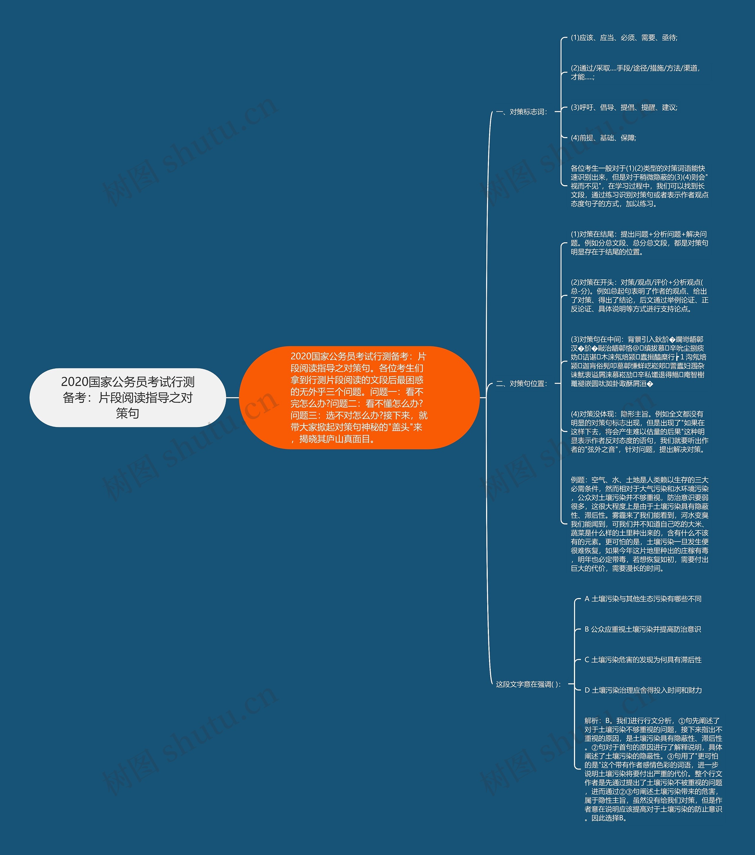 2020国家公务员考试行测备考：片段阅读指导之对策句思维导图